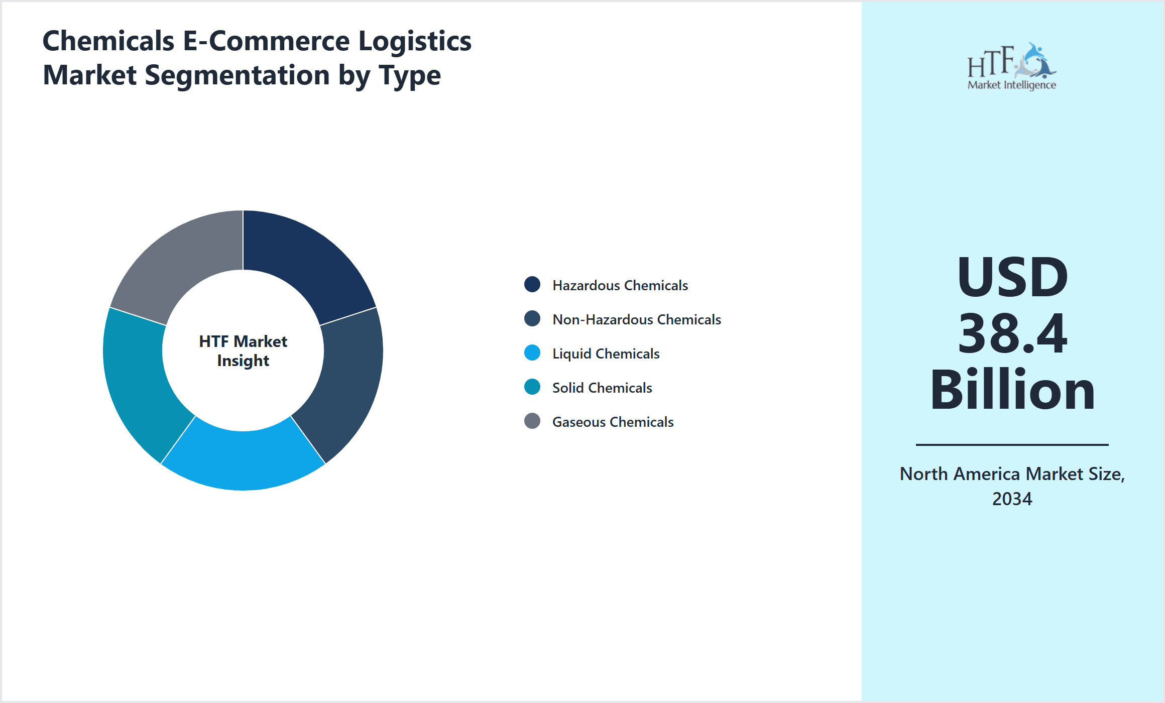 Chemicals E-Commerce Logistics Market Segmentation by Type