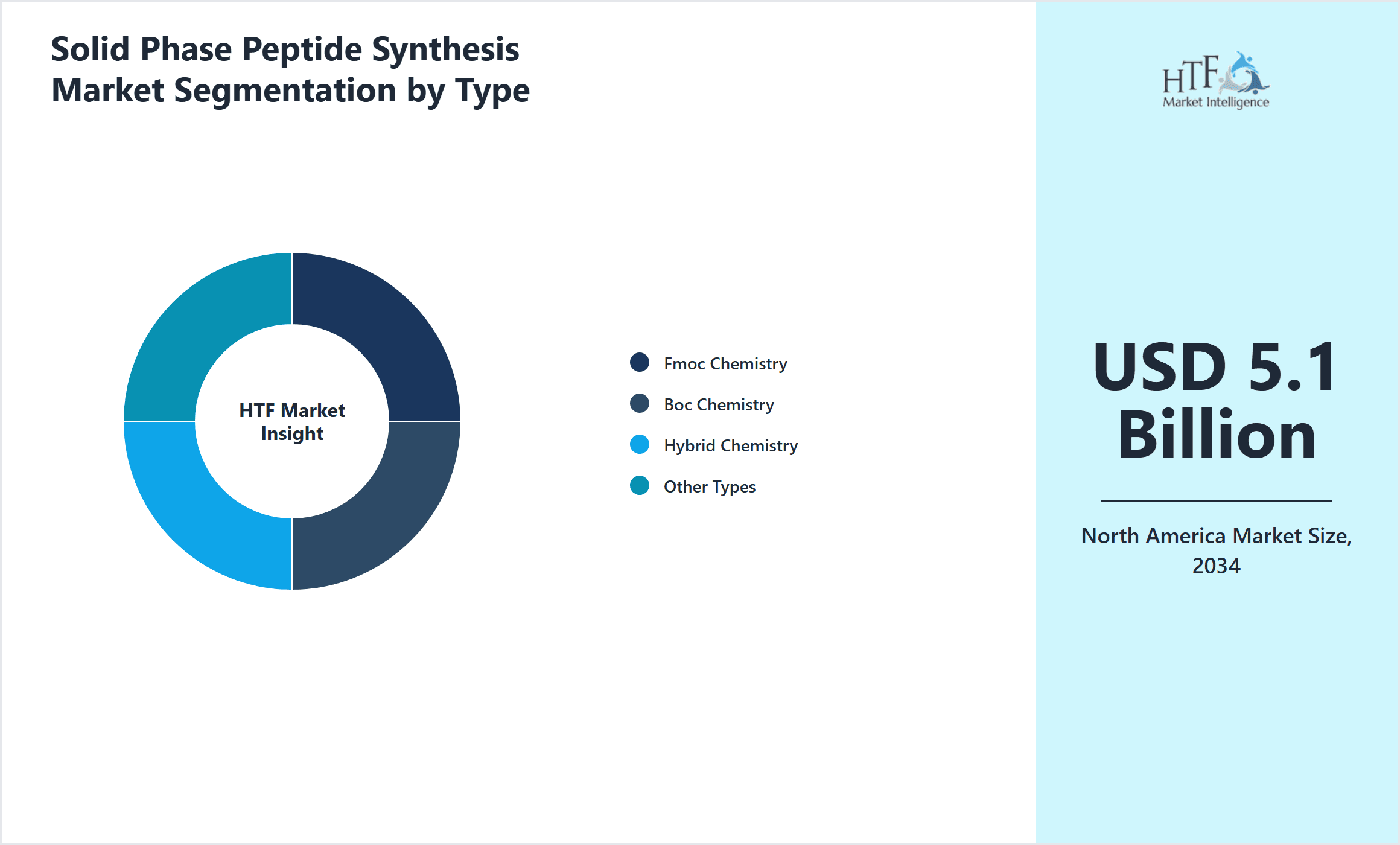 Solid Phase Peptide Synthesis Market Segmentation by Type