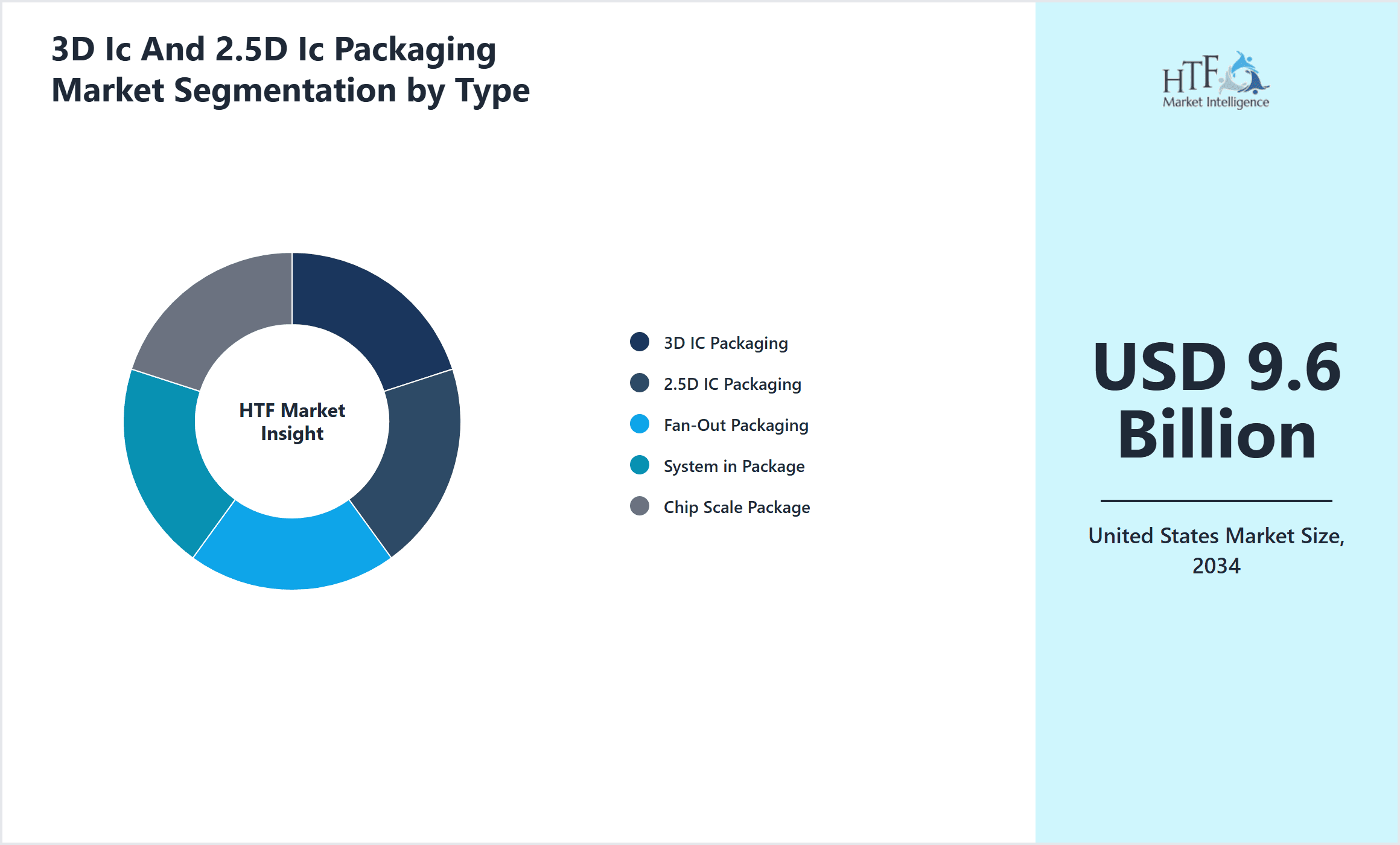 3D Ic And 2.5D Ic Packaging Market Segmentation by Type