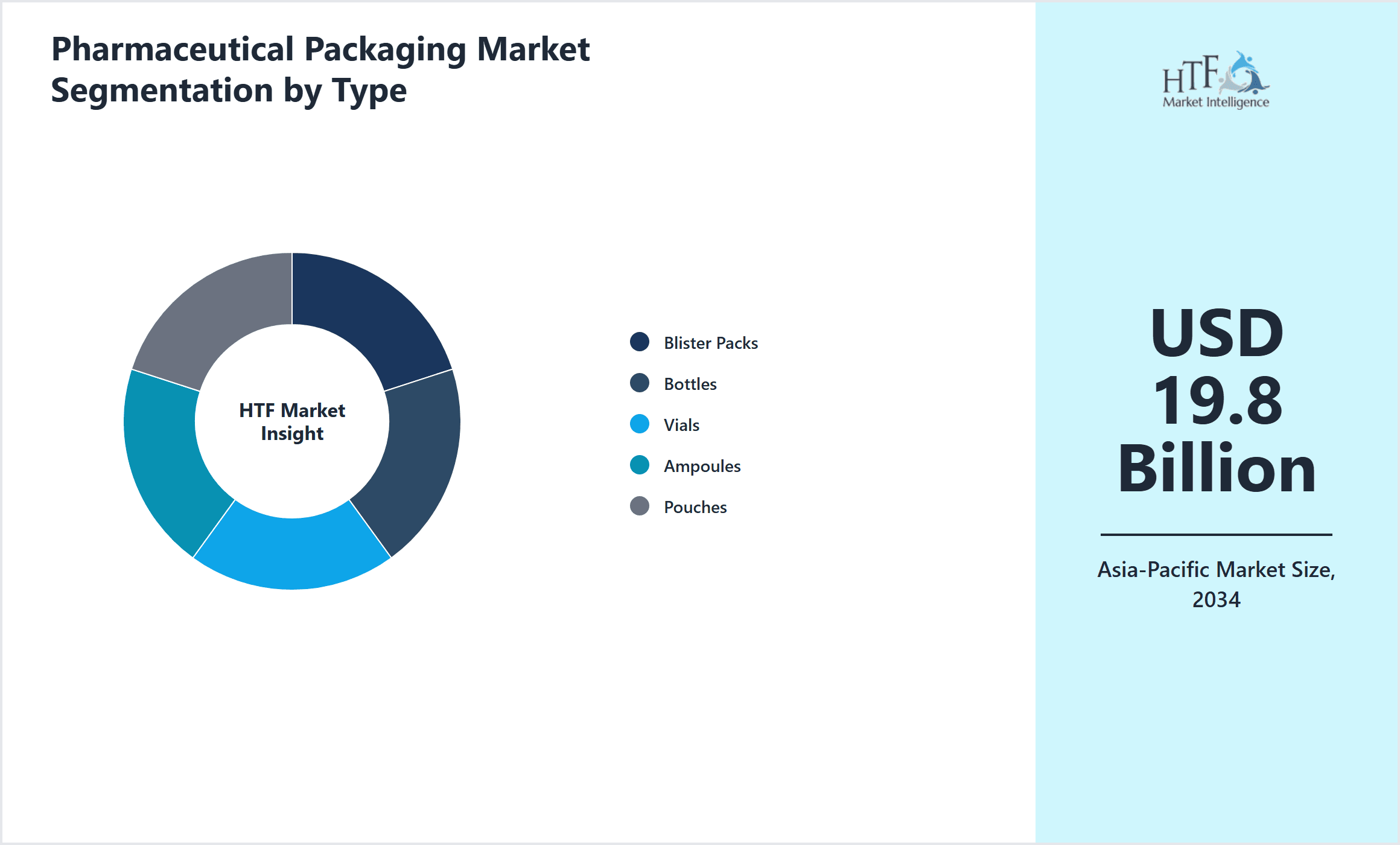 Pharmaceutical Packaging Market Segmentation by Type