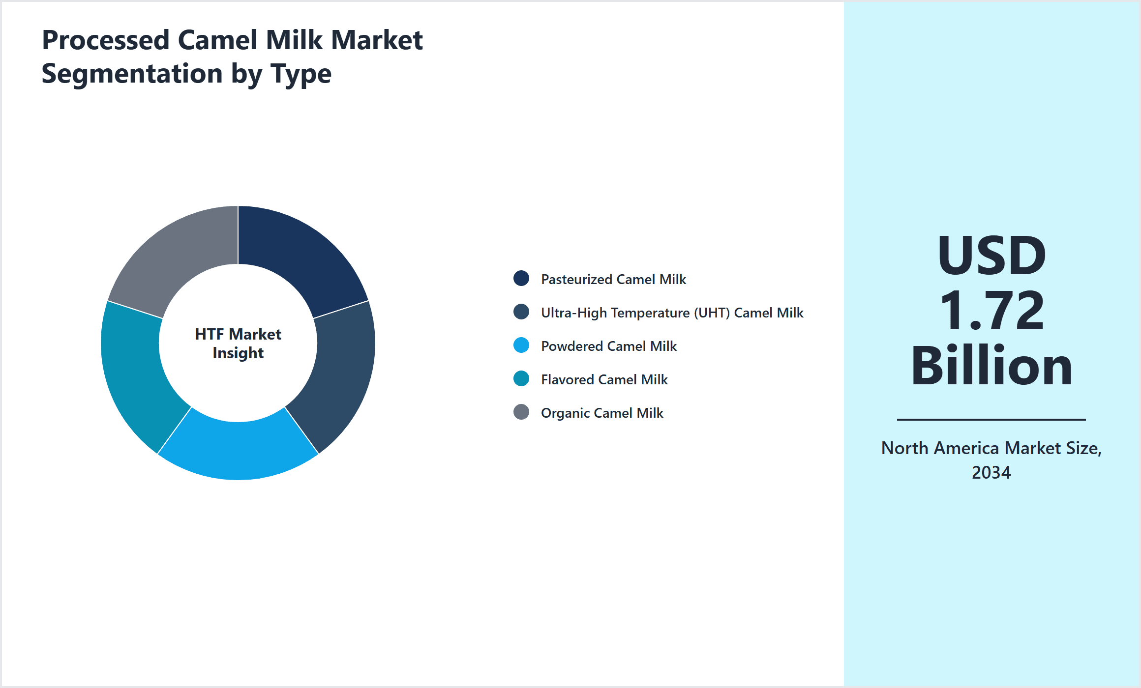 Processed Camel Milk Market Segmentation by Type