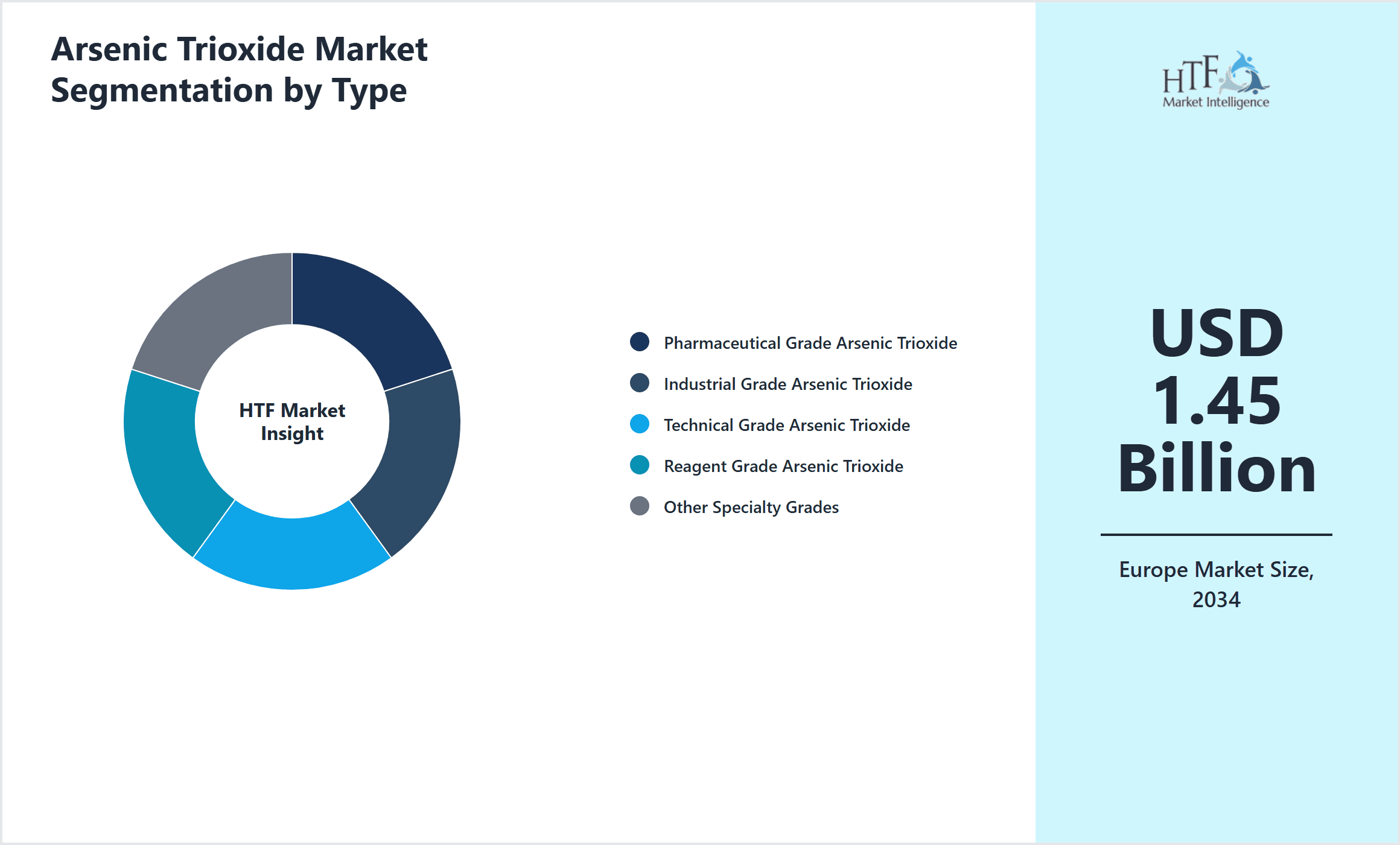Arsenic Trioxide Market Segmentation by Type
