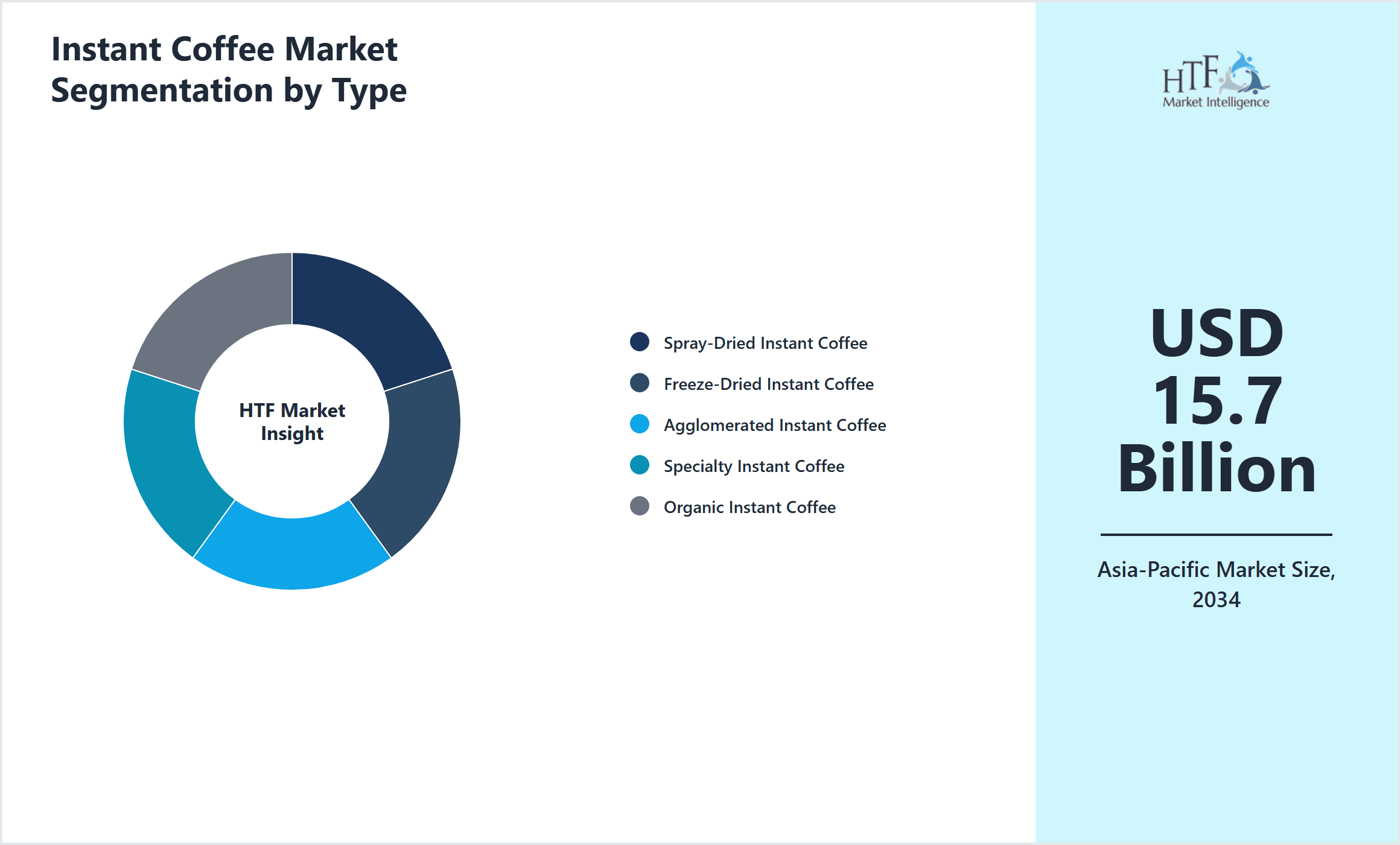 Instant Coffee Market Segmentation by Type