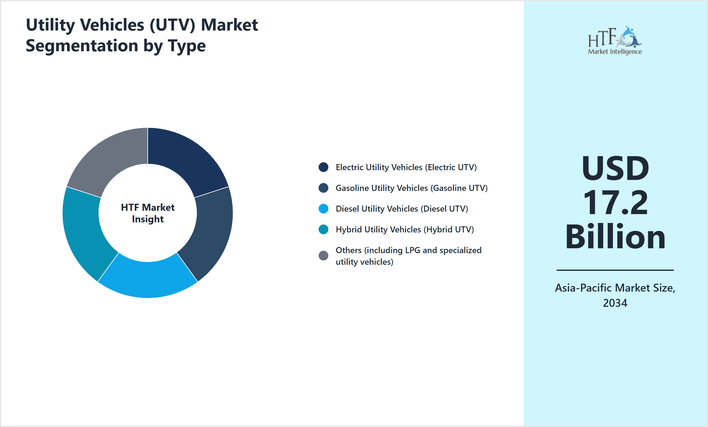 Utility Vehicles (UTV) Market Segmentation by Type
