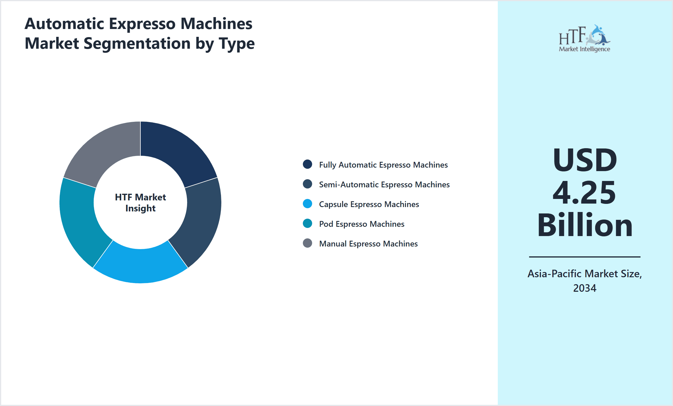 Automatic Expresso Machines Market Segmentation by Type