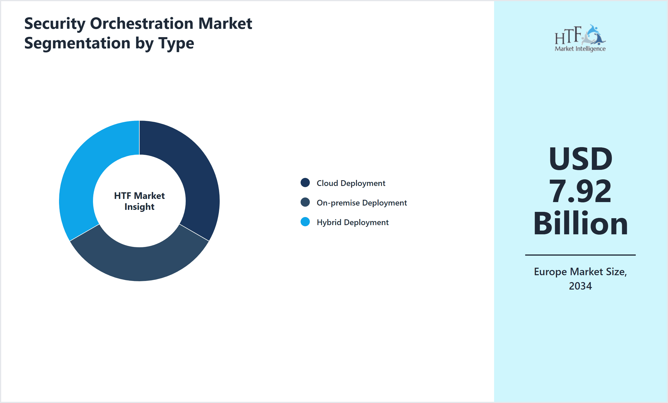 Security Orchestration Market Segmentation by Type