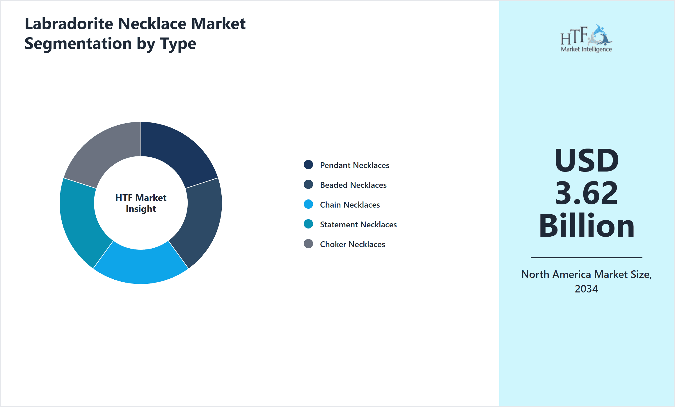 Labradorite Necklace Market Segmentation by Type