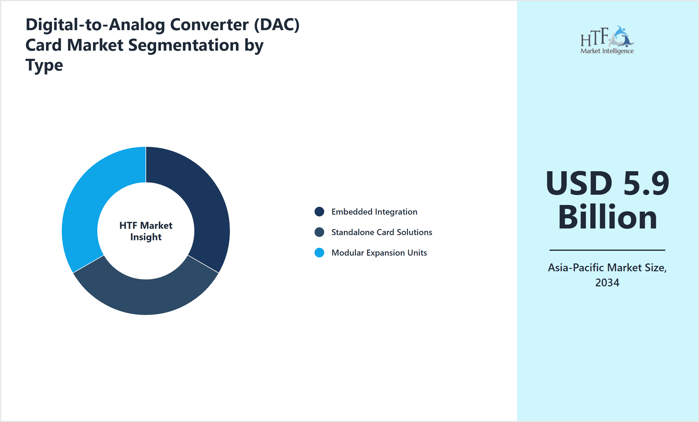 Digital-to-Analog Converter (DAC) Card Market Segmentation by Type