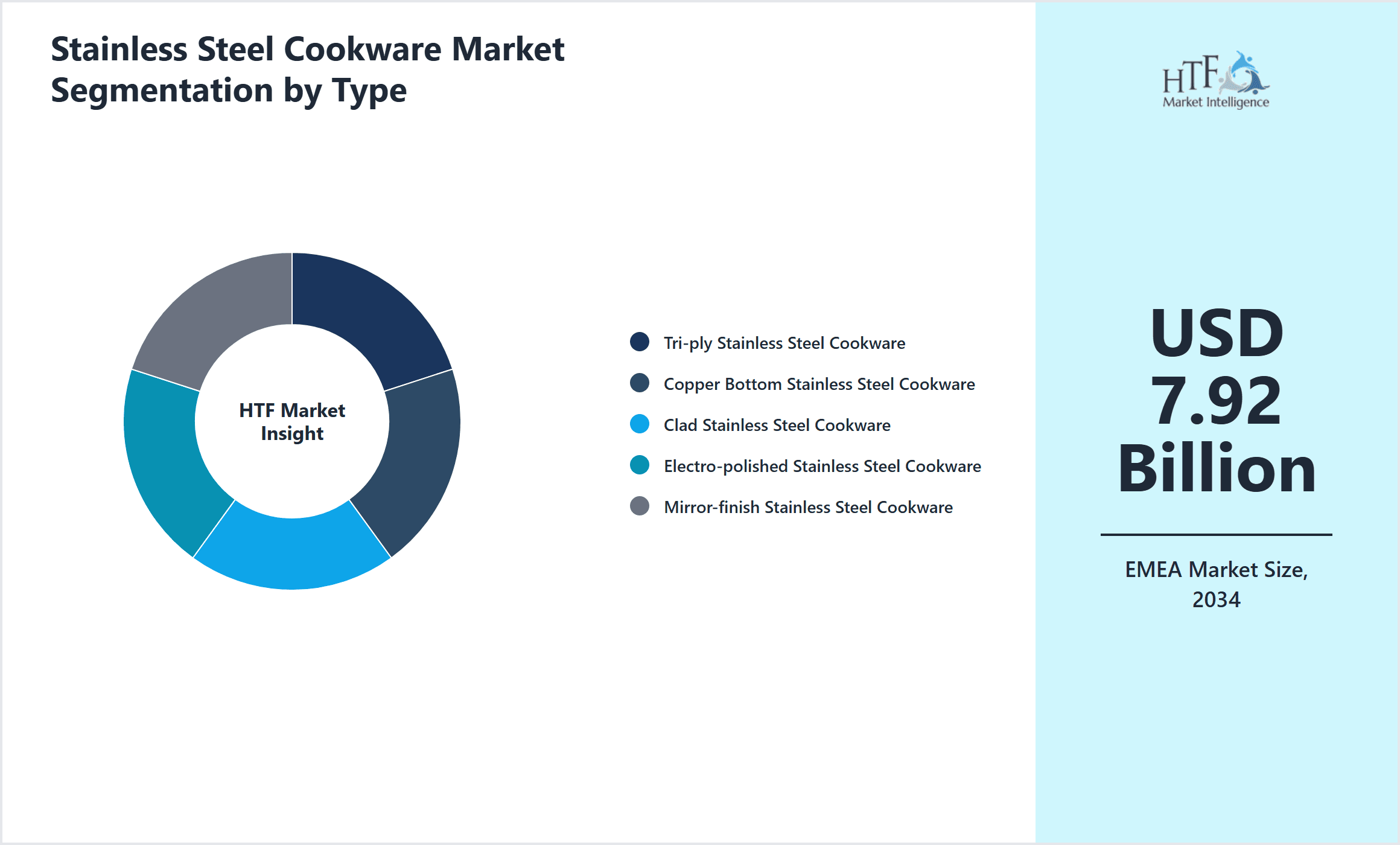 Stainless Steel Cookware Market Segmentation by Type
