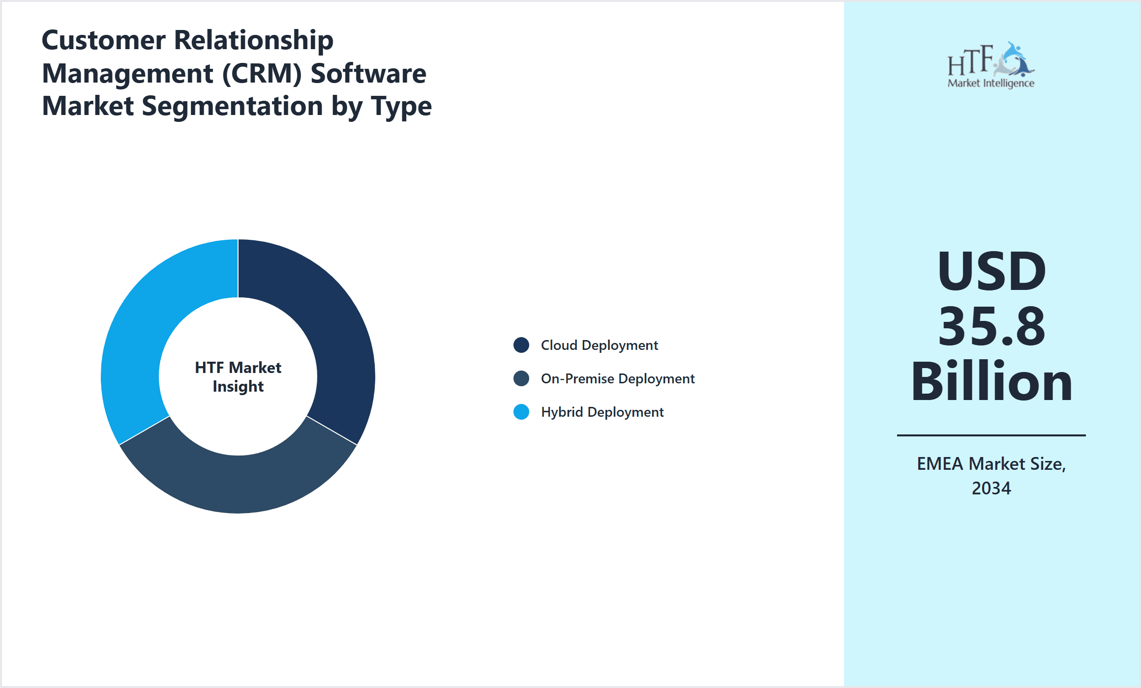 Customer Relationship Management (CRM) Software Market Segmentation by Type