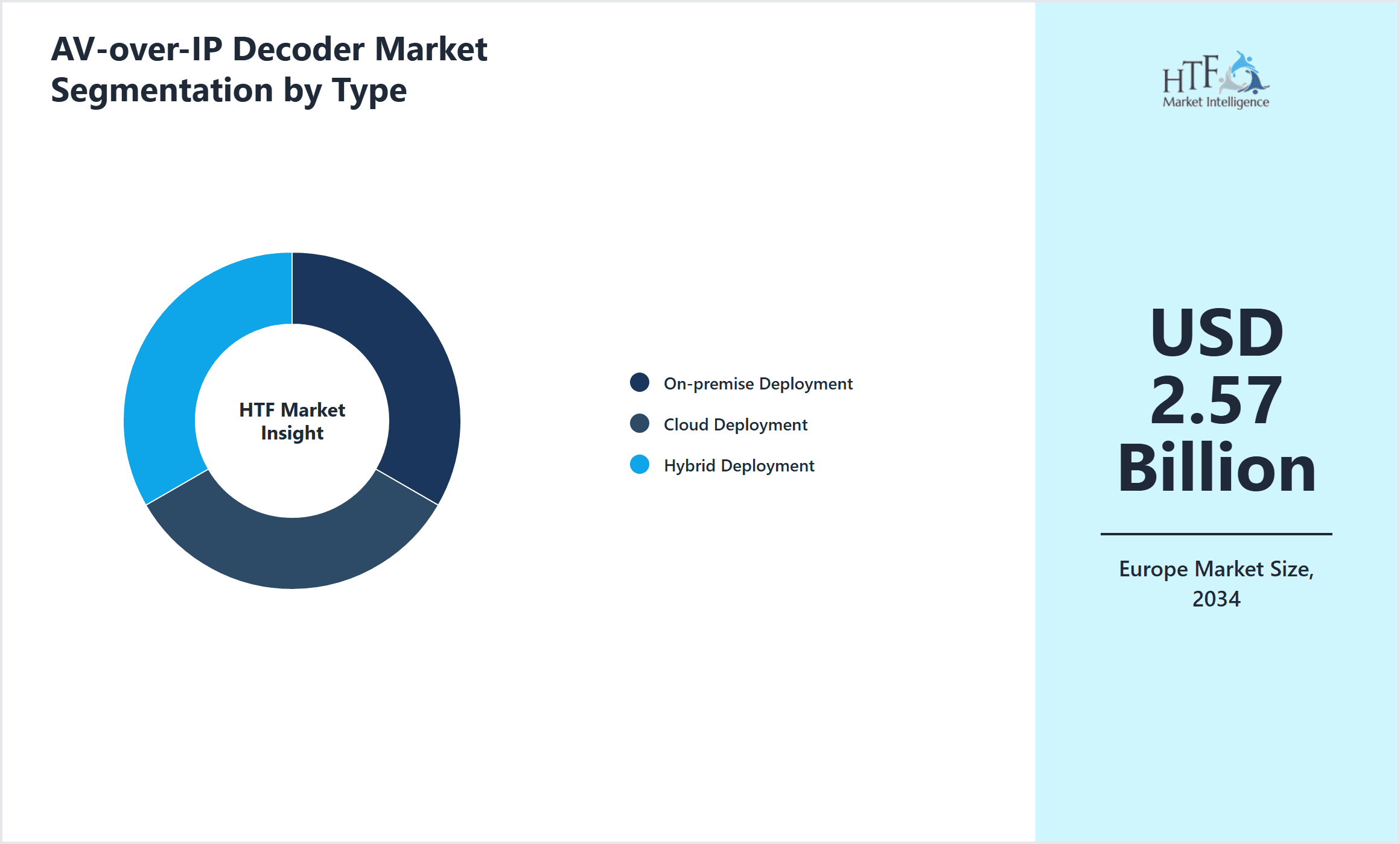 AV-over-IP Decoder Market Segmentation by Type