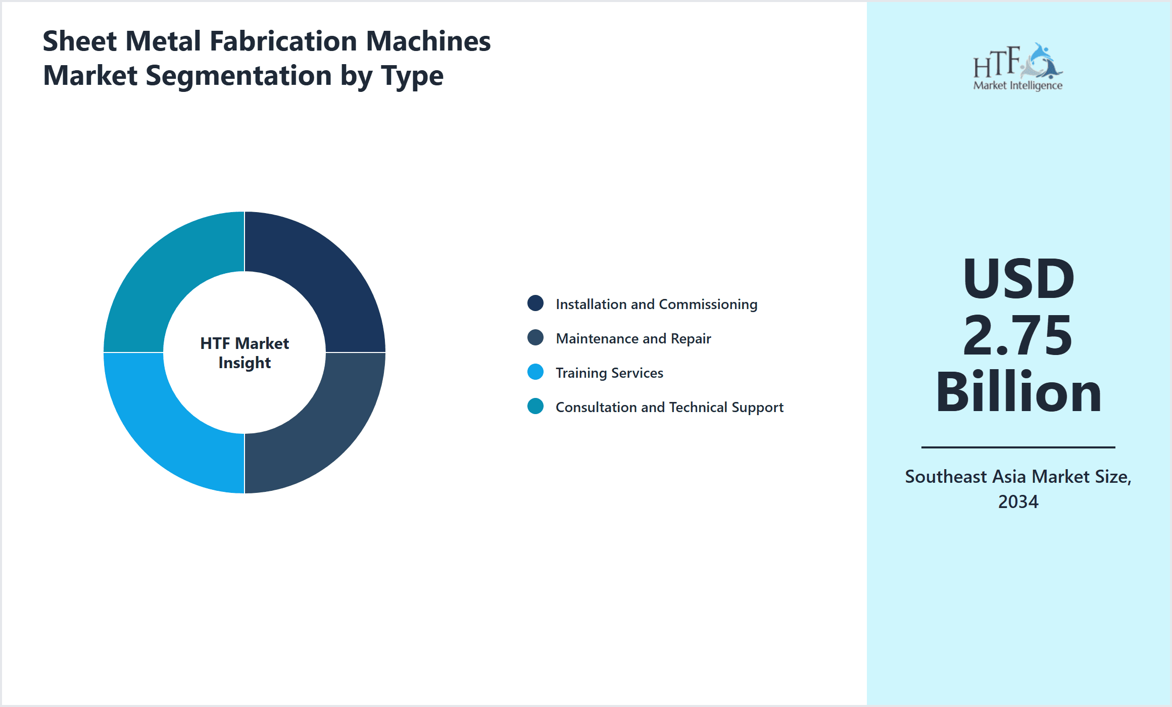 Sheet Metal Fabrication Machines Market Segmentation by Type