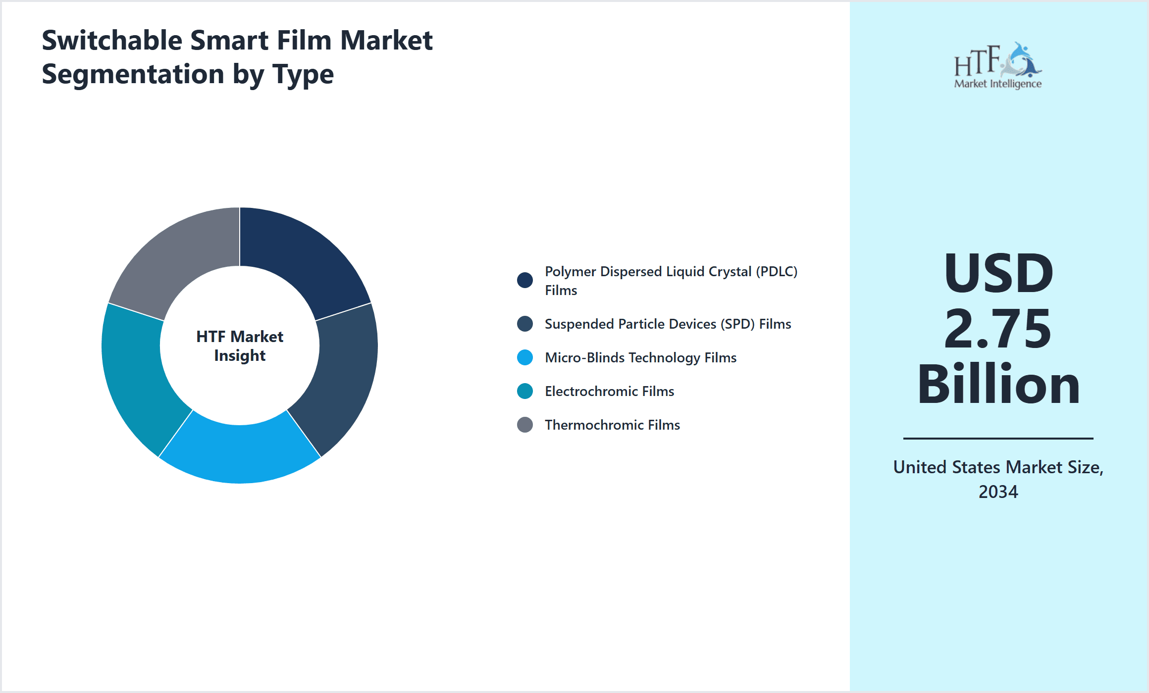 Switchable Smart Film Market Segmentation by Type