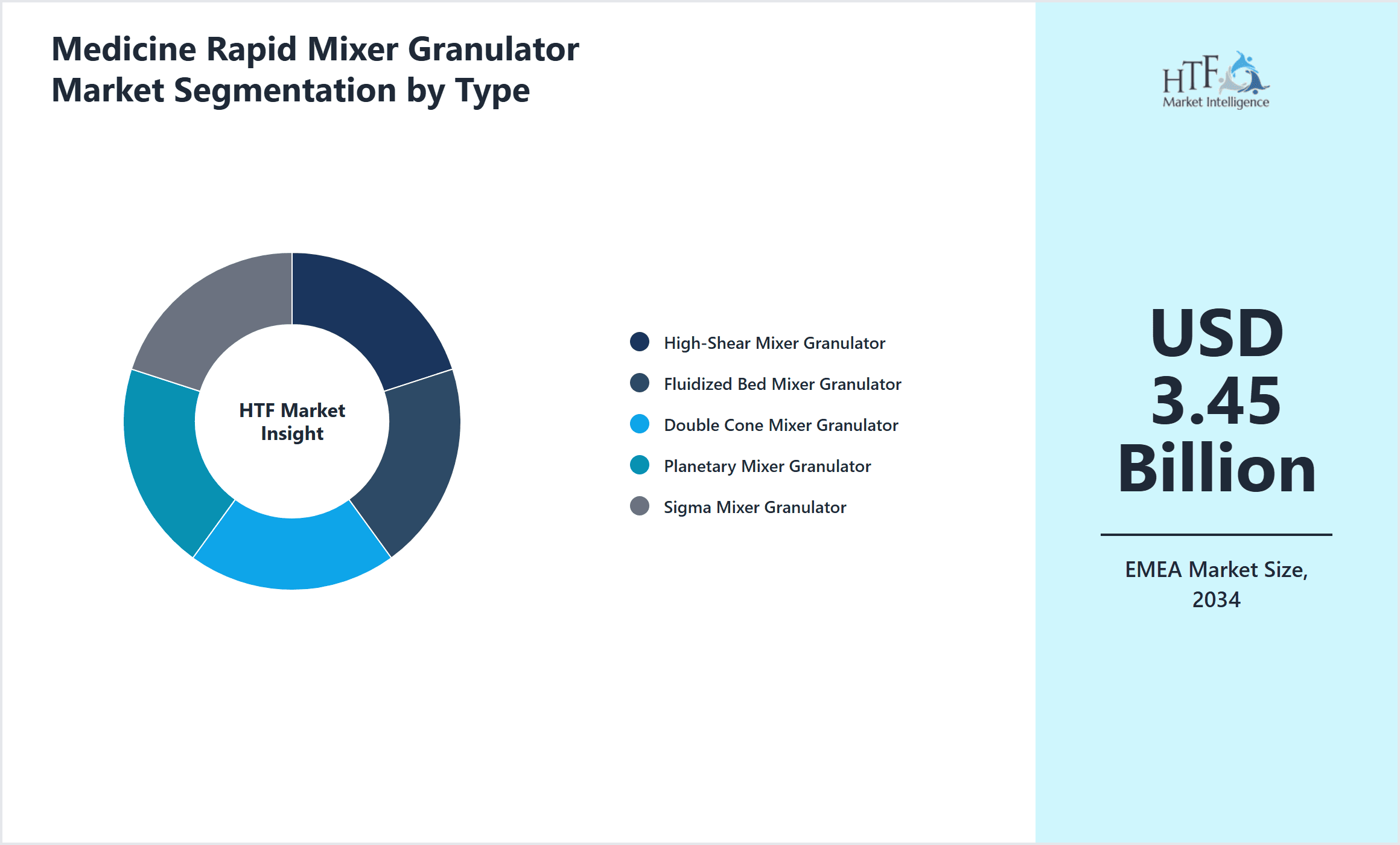 Medicine Rapid Mixer Granulator Market Segmentation by Type