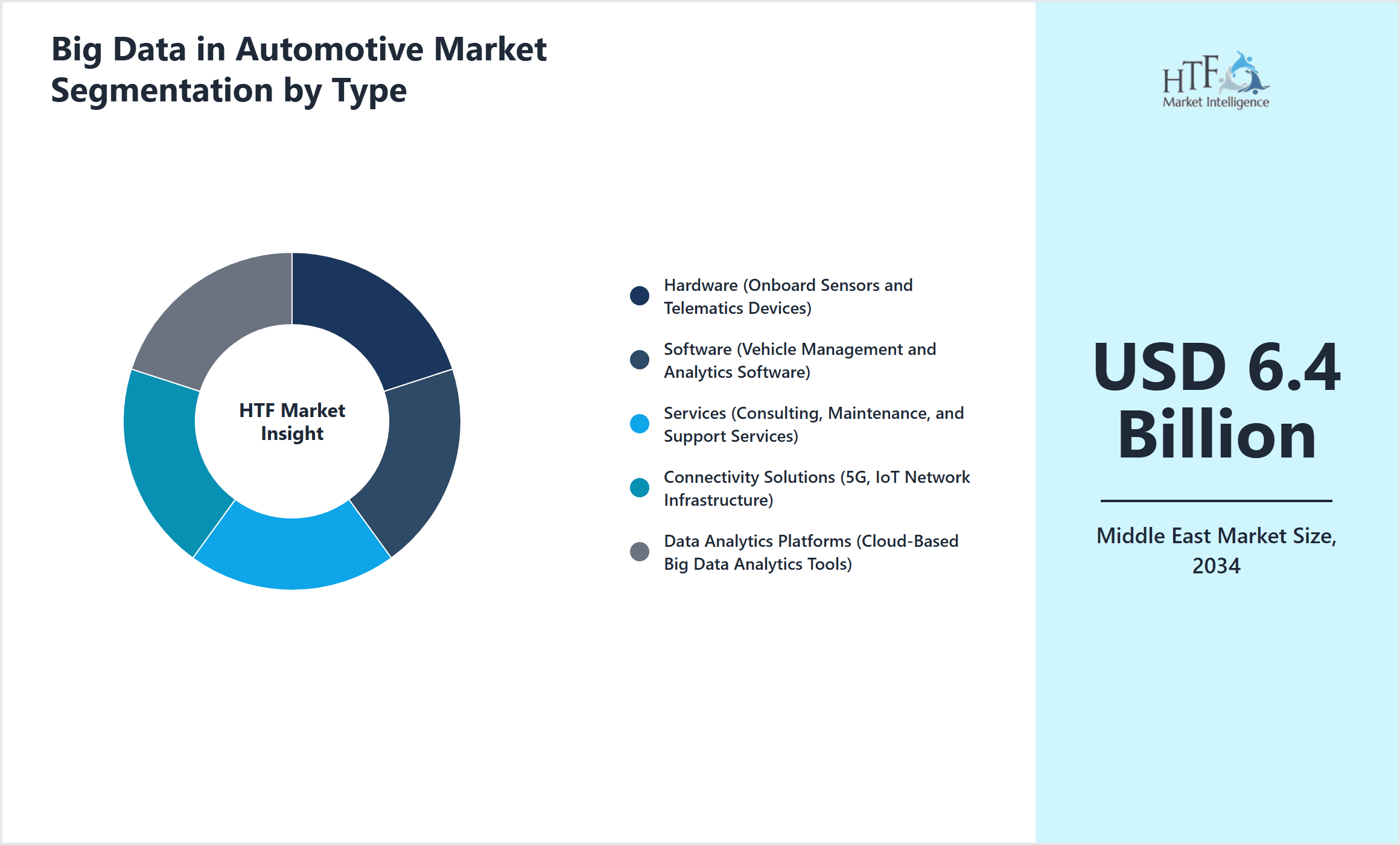 Big Data in Automotive Market Segmentation by Type