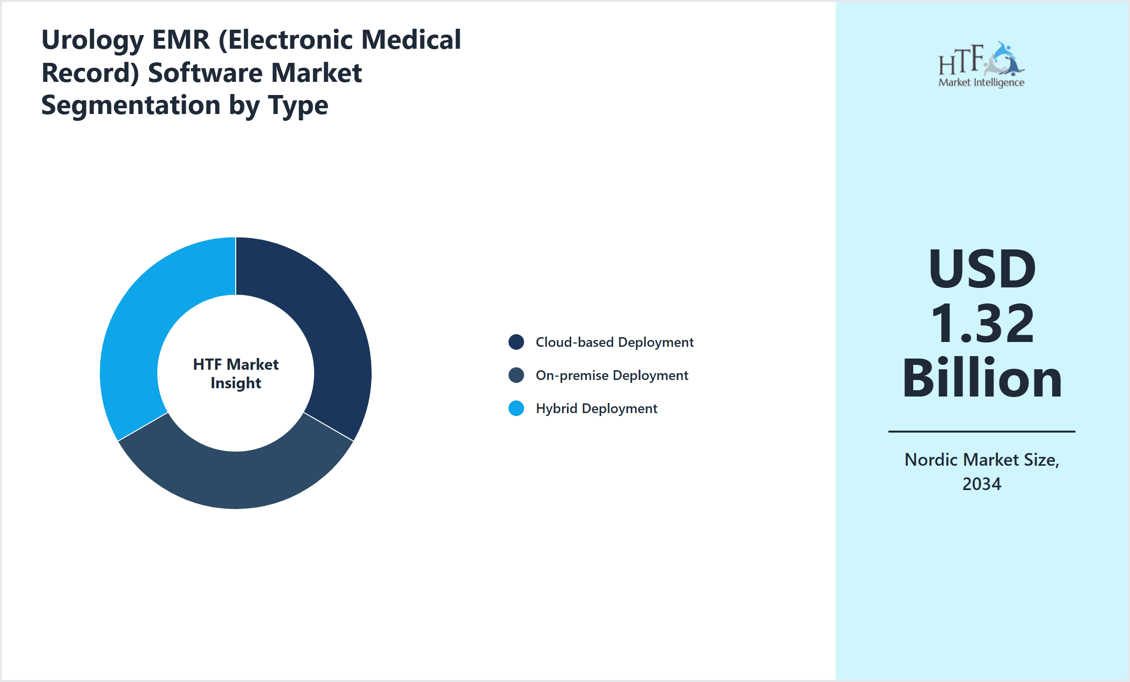 Urology EMR (Electronic Medical Record) Software Market Segmentation by Type