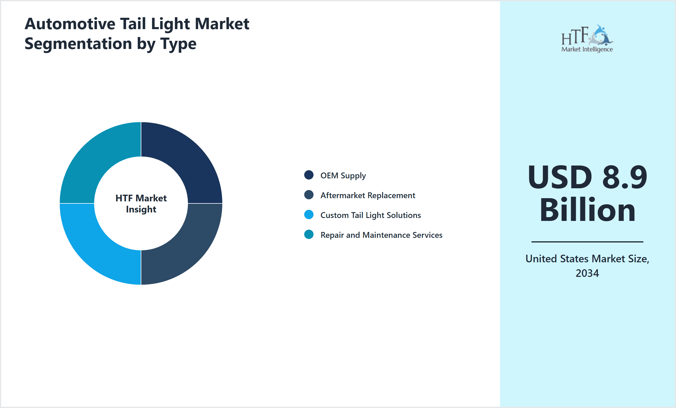 Automotive Tail Light Market Segmentation by Type