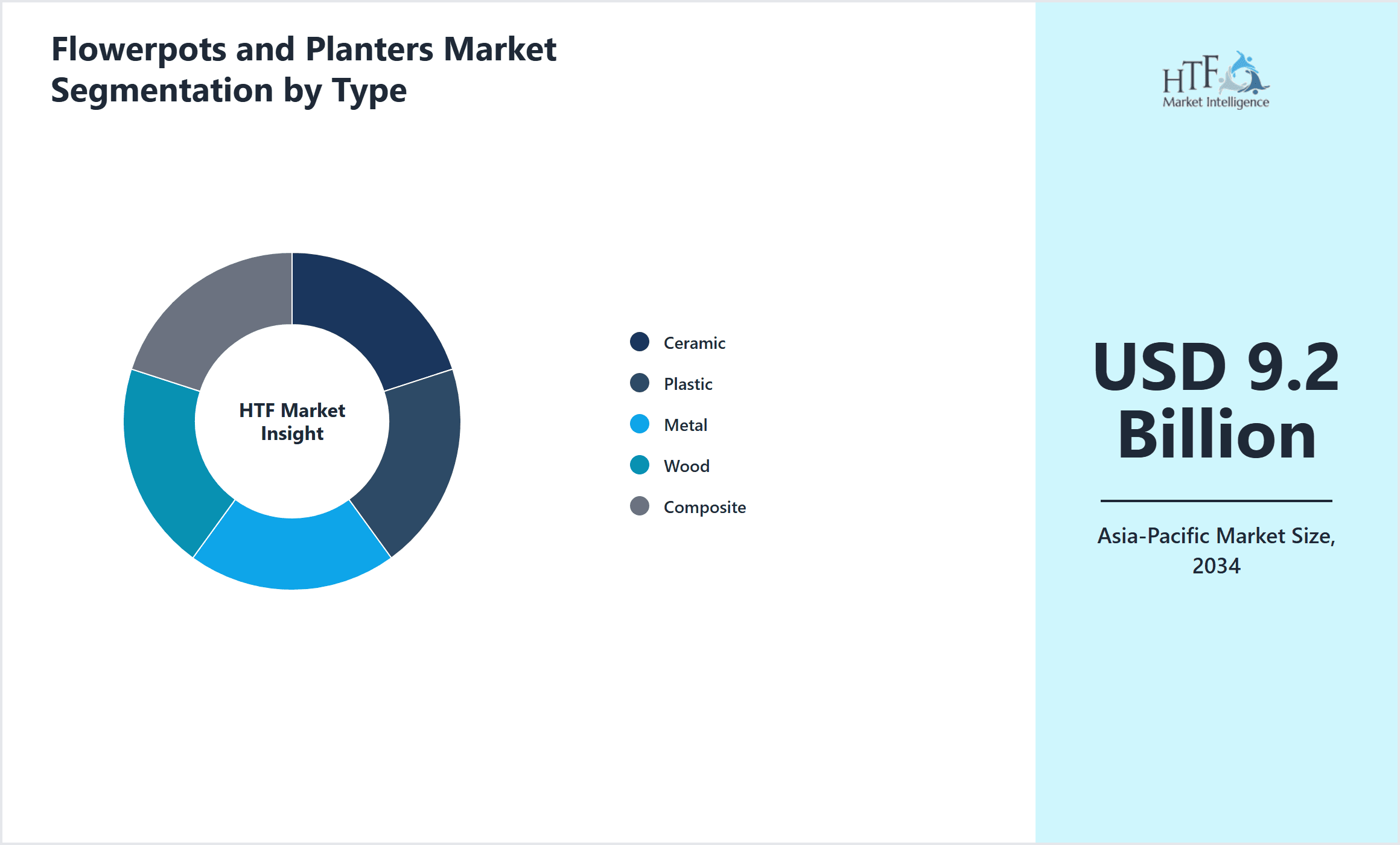 Flowerpots and Planters Market Segmentation by Type