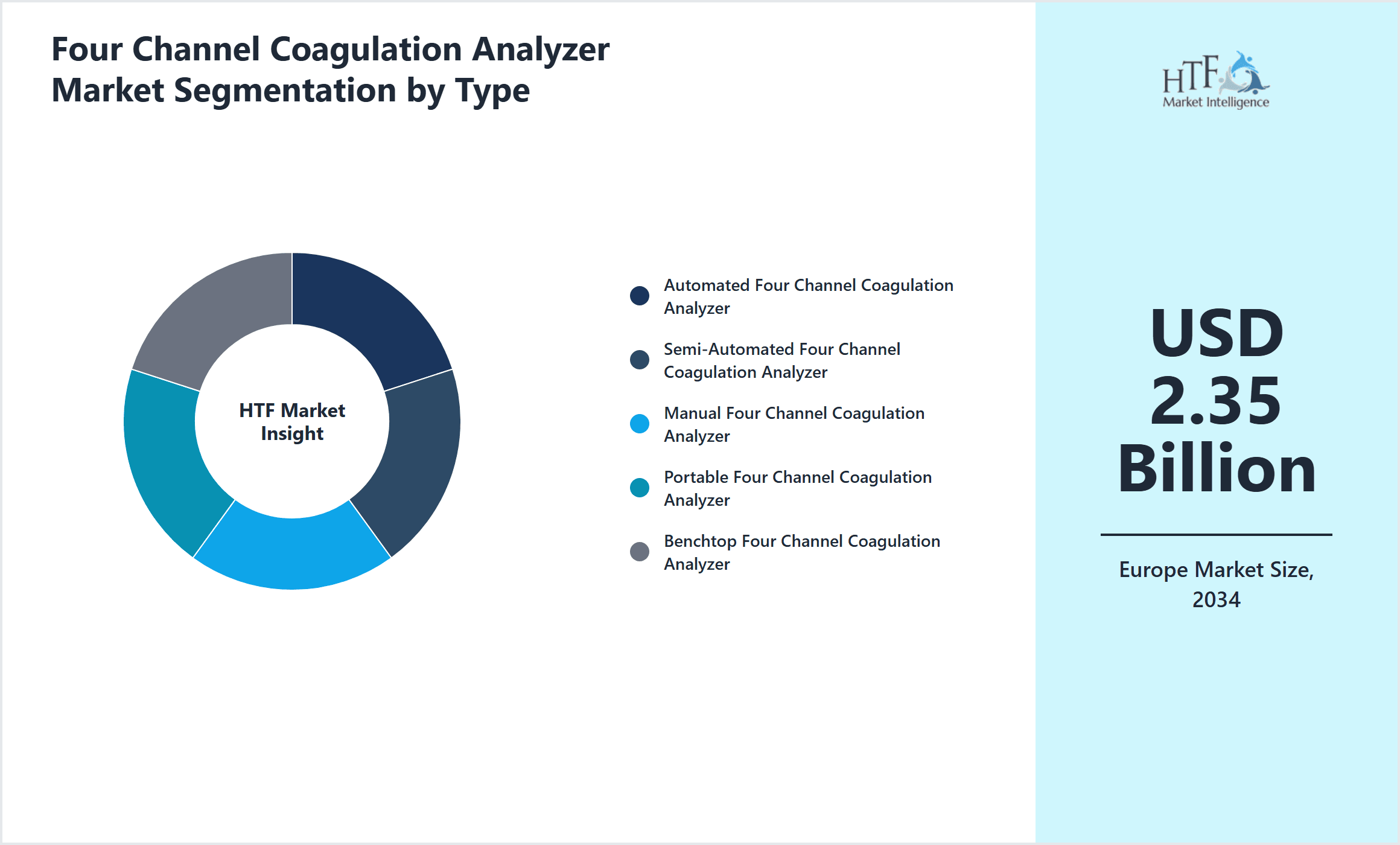 Four Channel Coagulation Analyzer Market Segmentation by Type