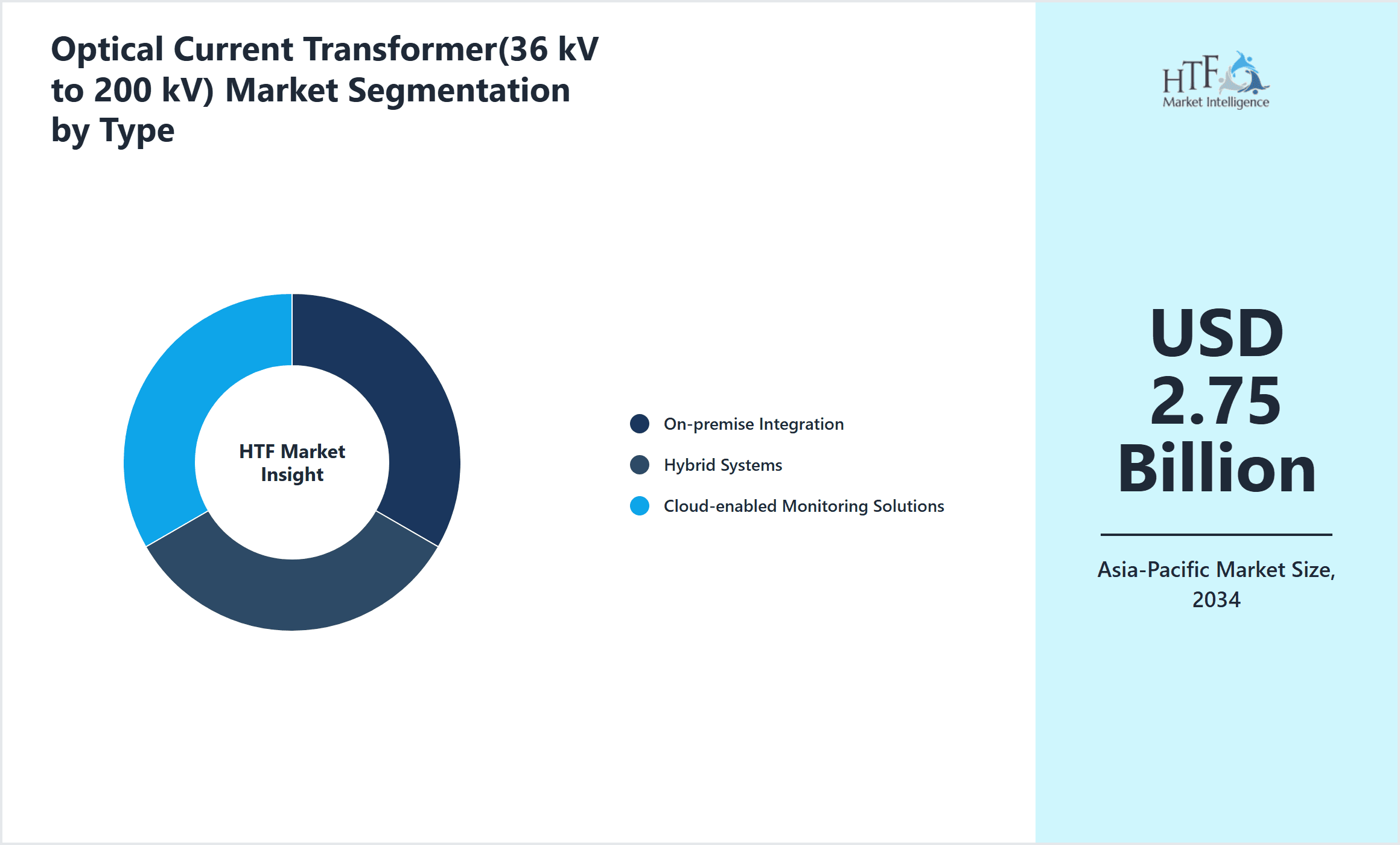 Optical Current Transformer(36 kV to 200 kV) Market Segmentation by Type