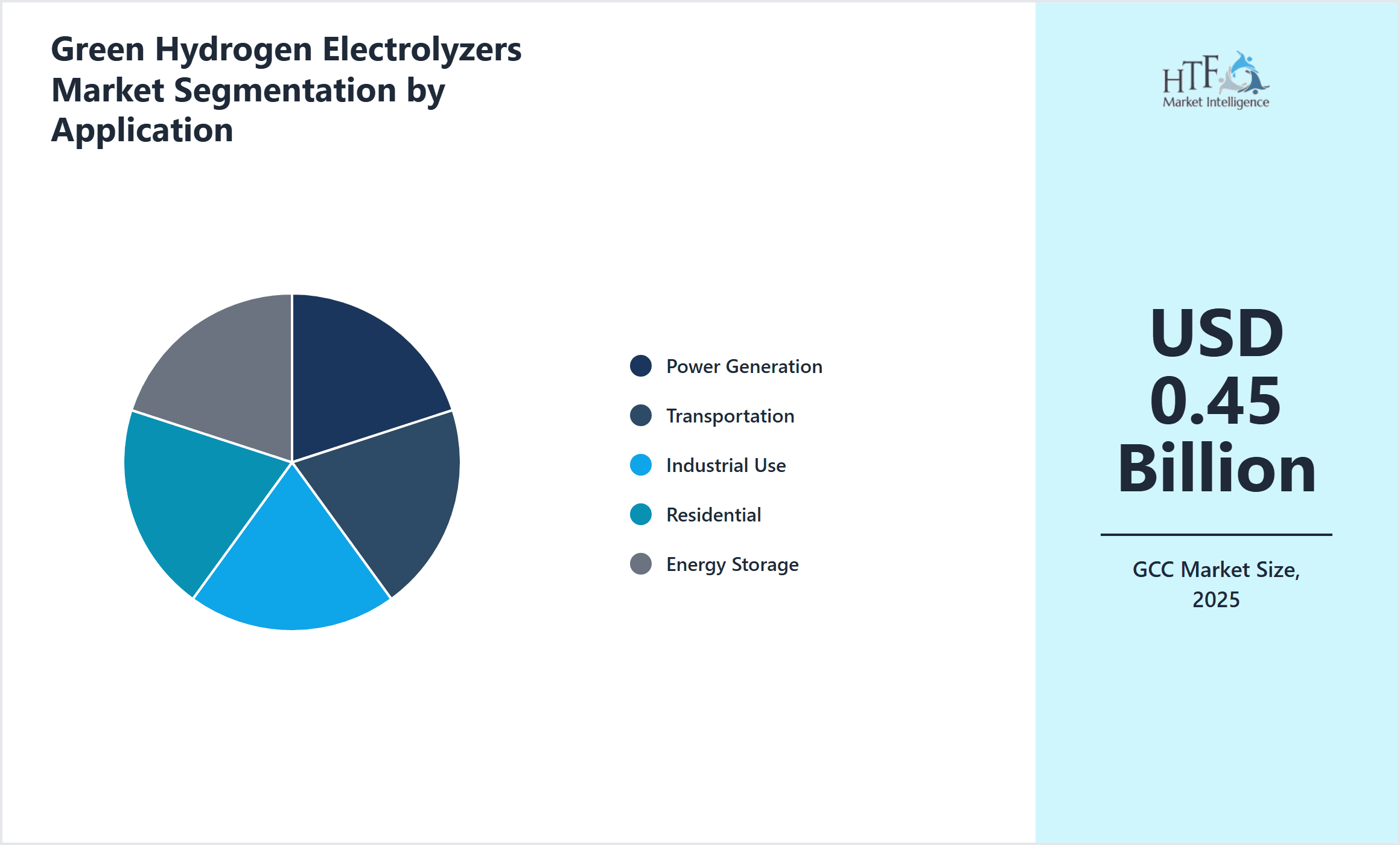 Green Hydrogen Electrolyzers Market Segmentation by Application