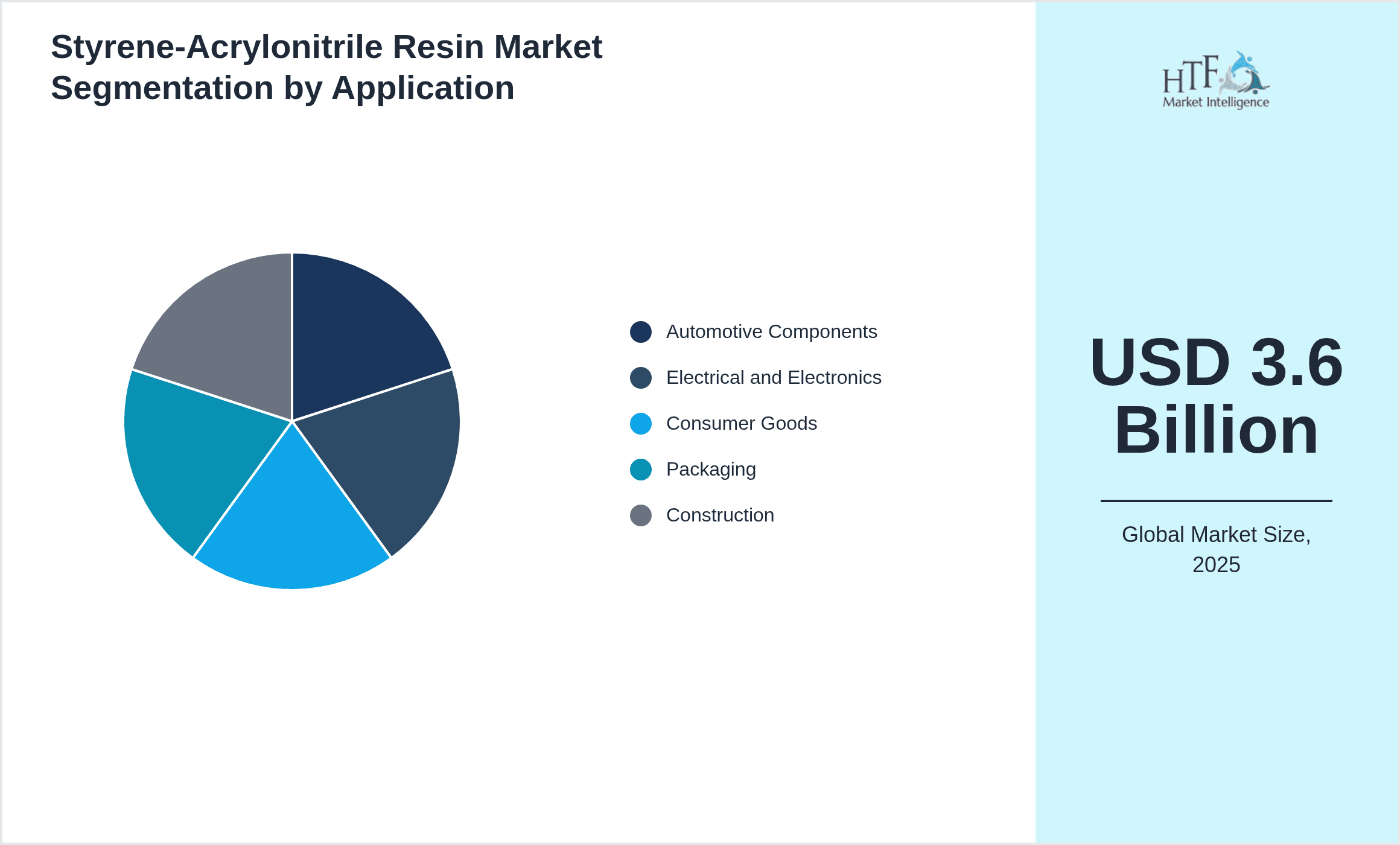 Styrene-Acrylonitrile Resin Market Segmentation by Application