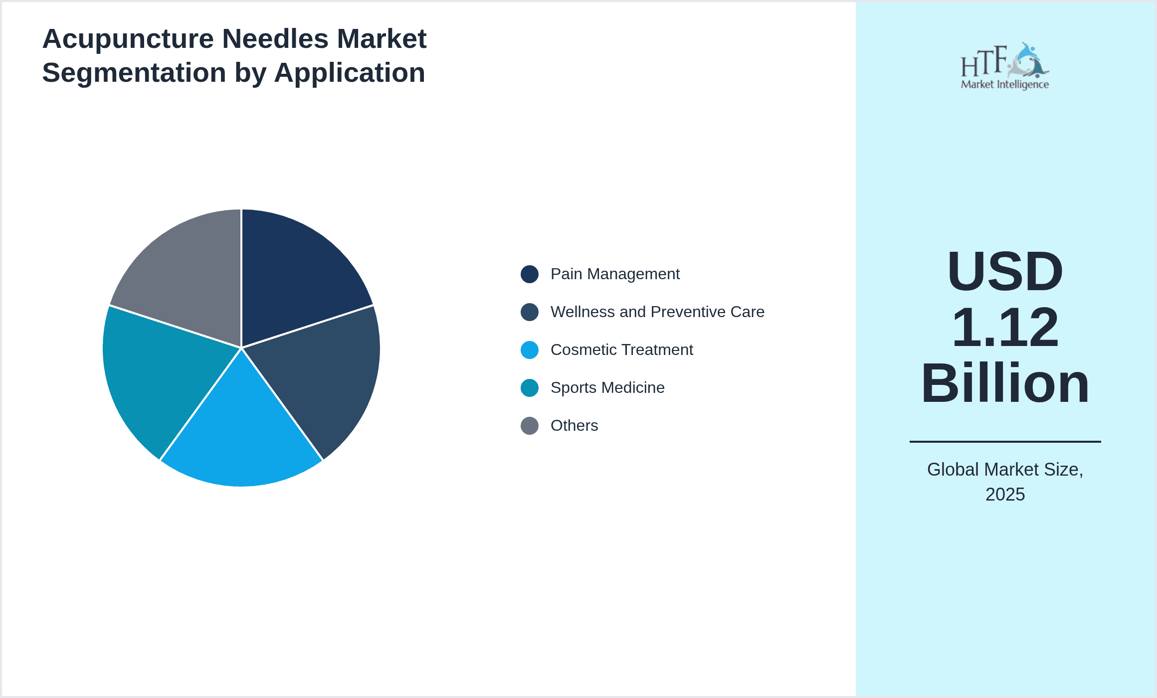 Acupuncture Needles Market Segmentation by Application