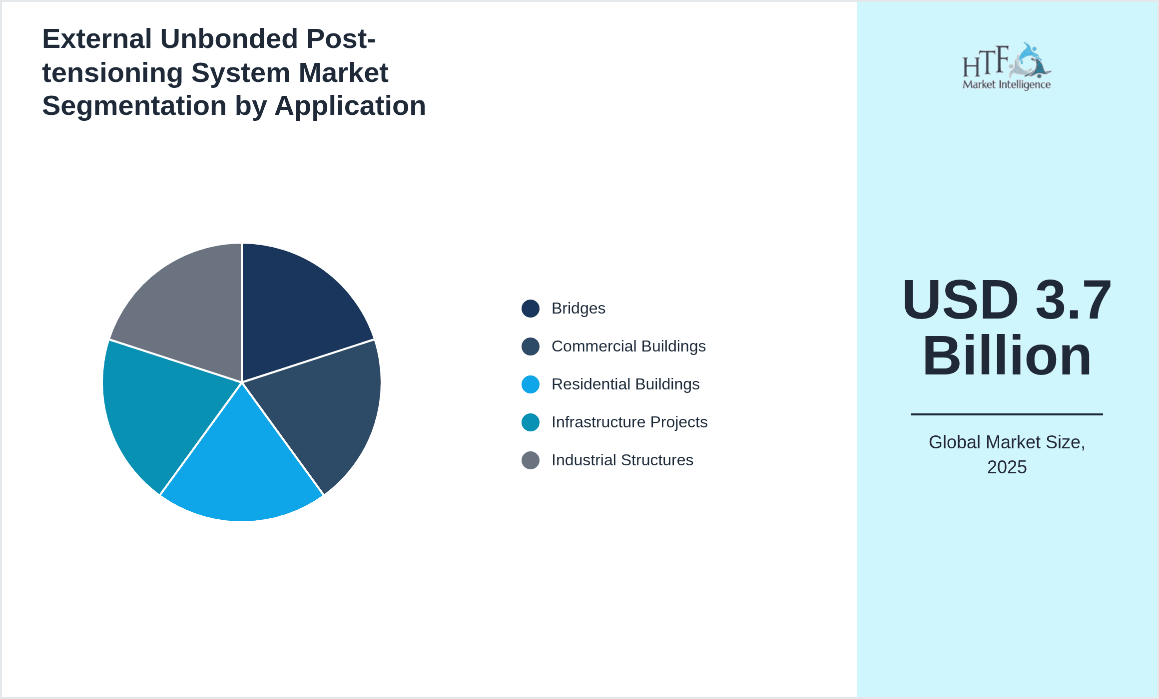 External Unbonded Post-tensioning System Market Segmentation by Application