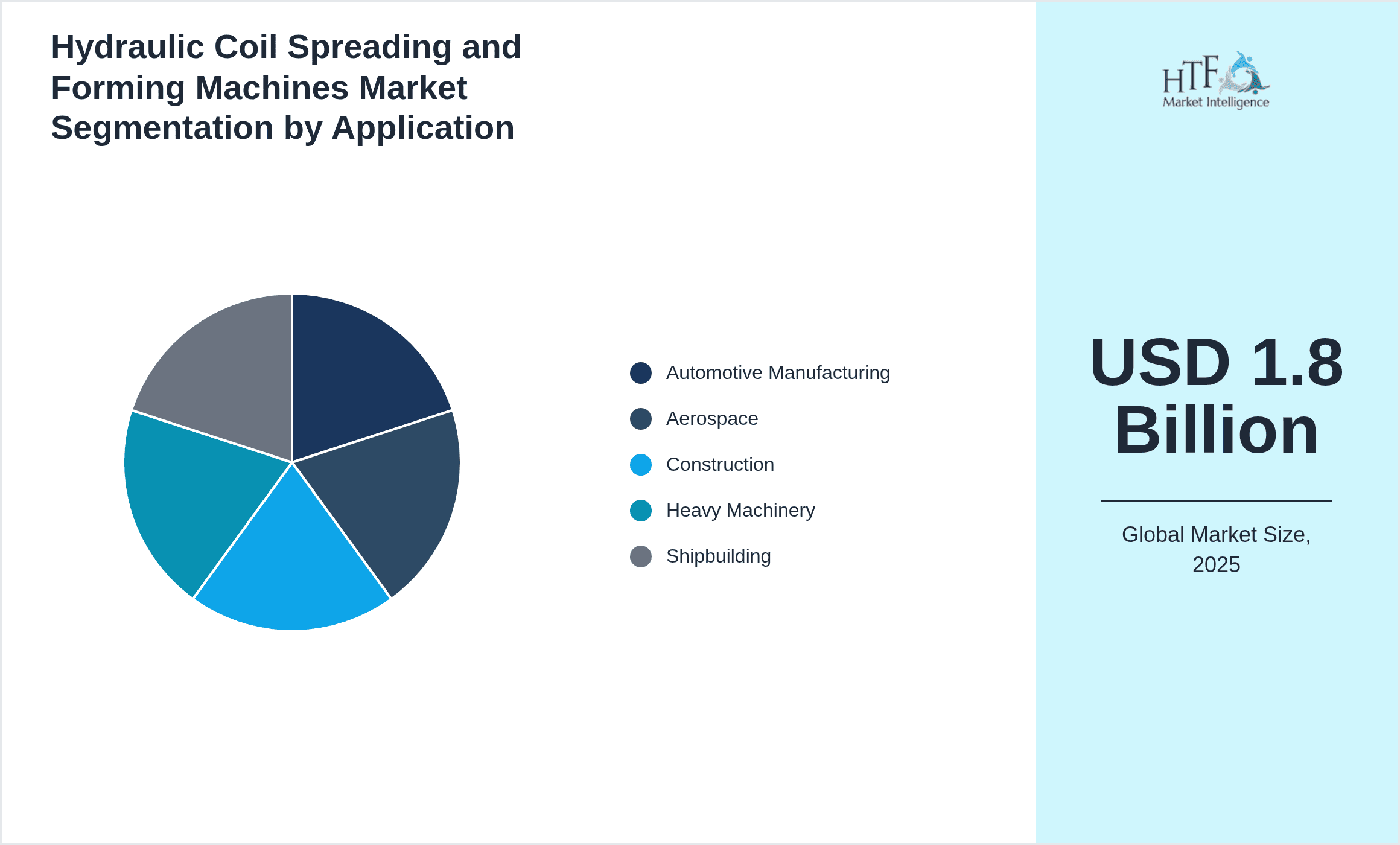 Hydraulic Coil Spreading and Forming Machines Market Segmentation by Application