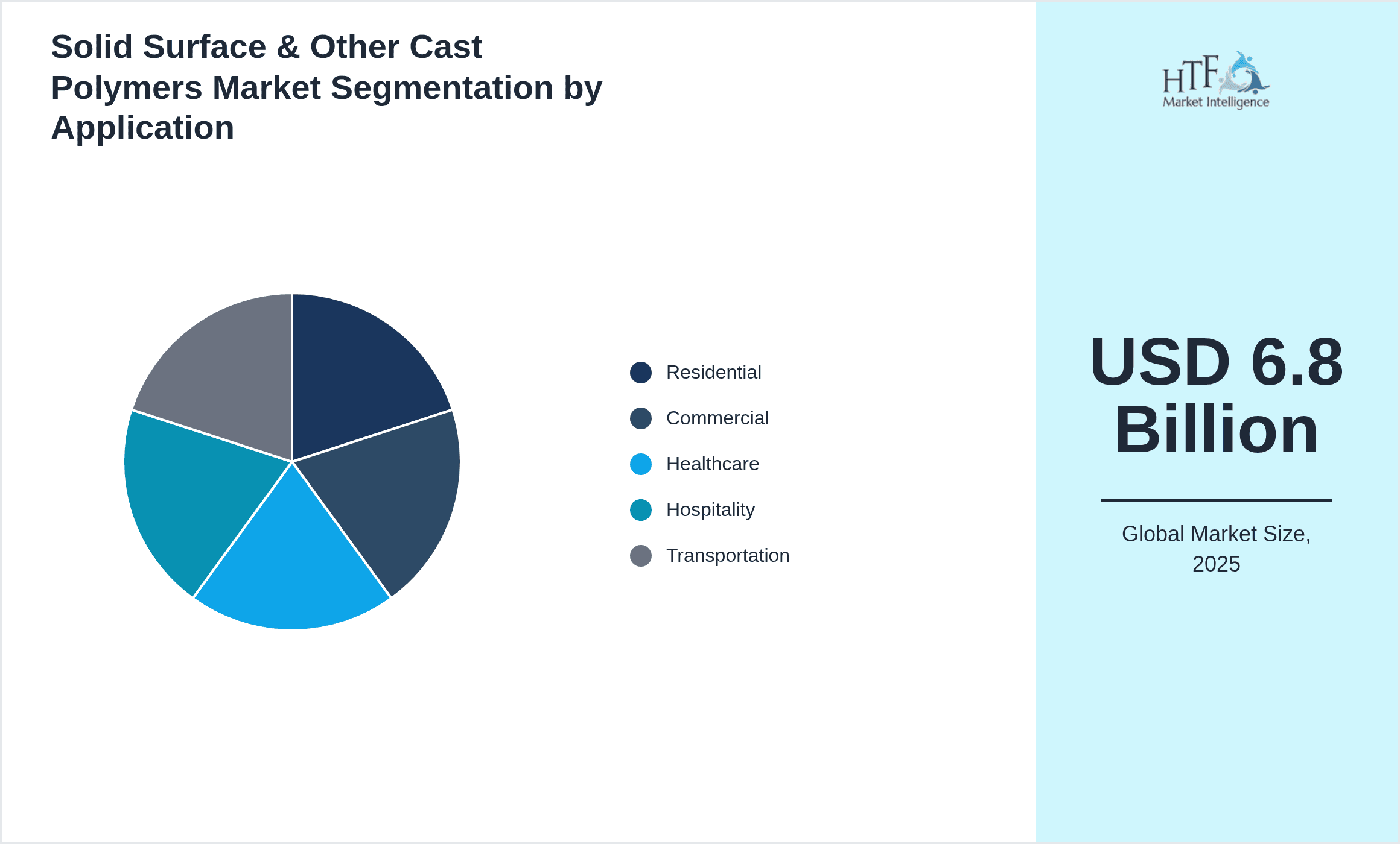 Solid Surface & Other Cast Polymers Market Segmentation by Application