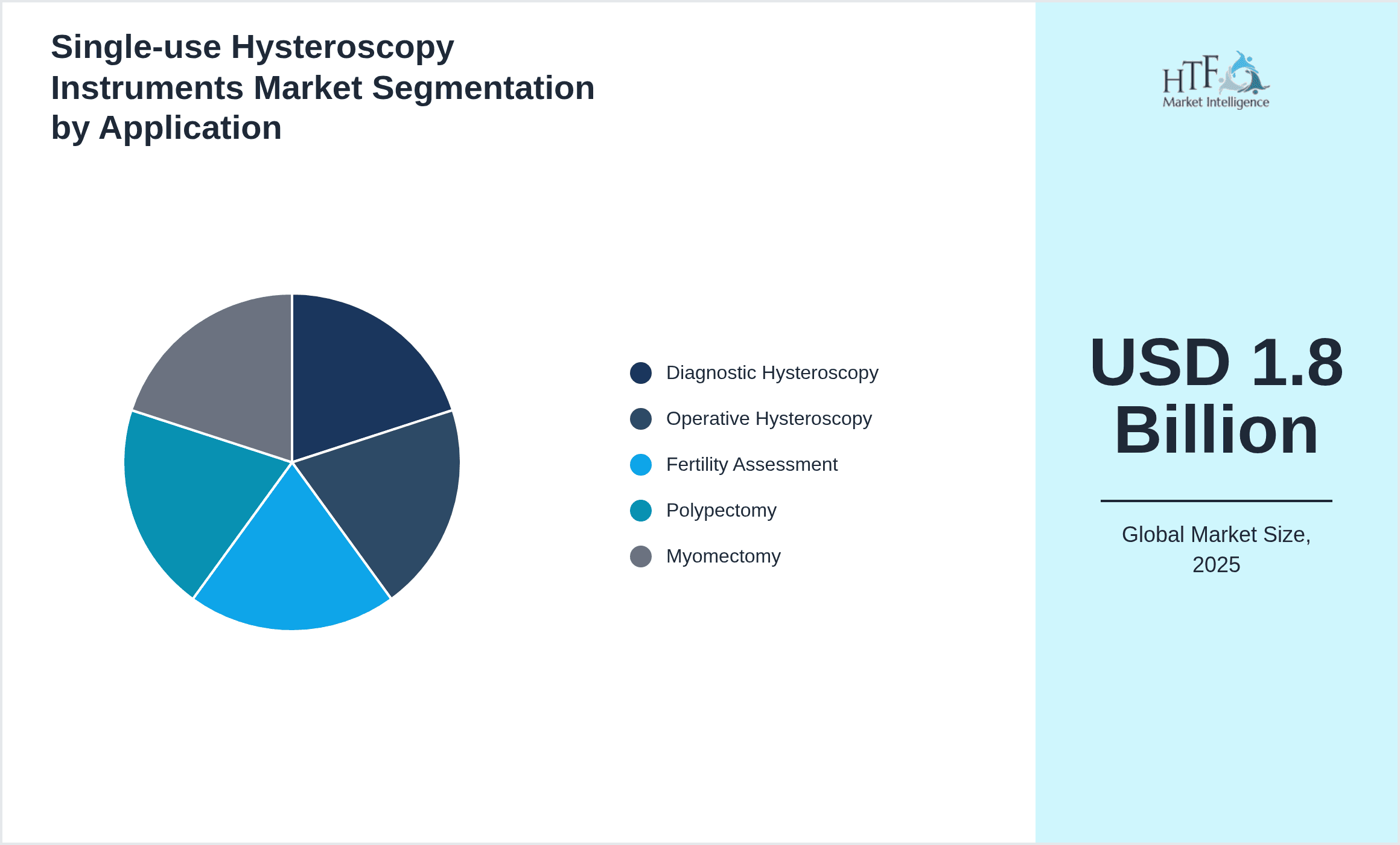 Single-use Hysteroscopy Instruments Market Segmentation by Application