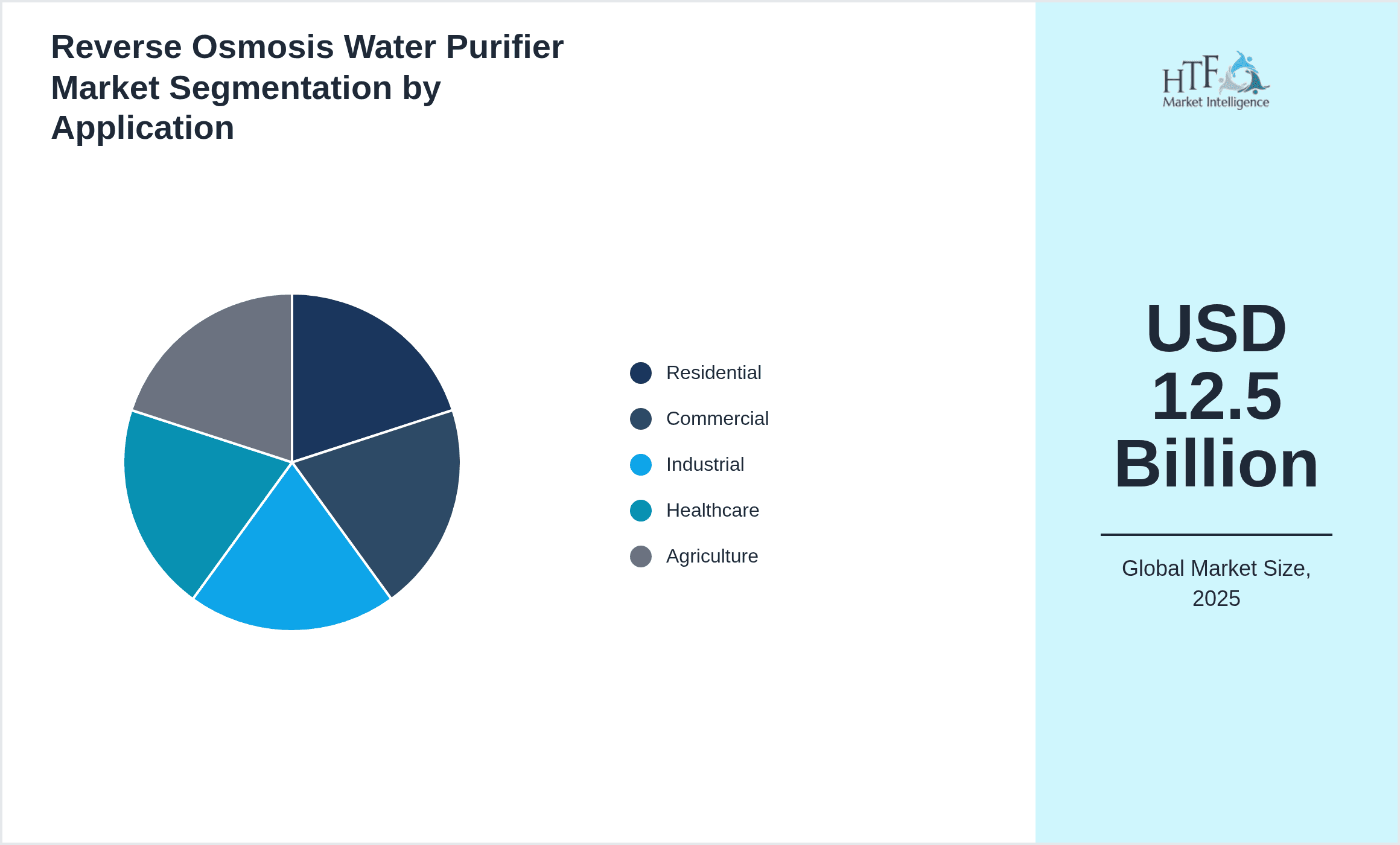 Reverse Osmosis Water Purifier Market Segmentation by Application
