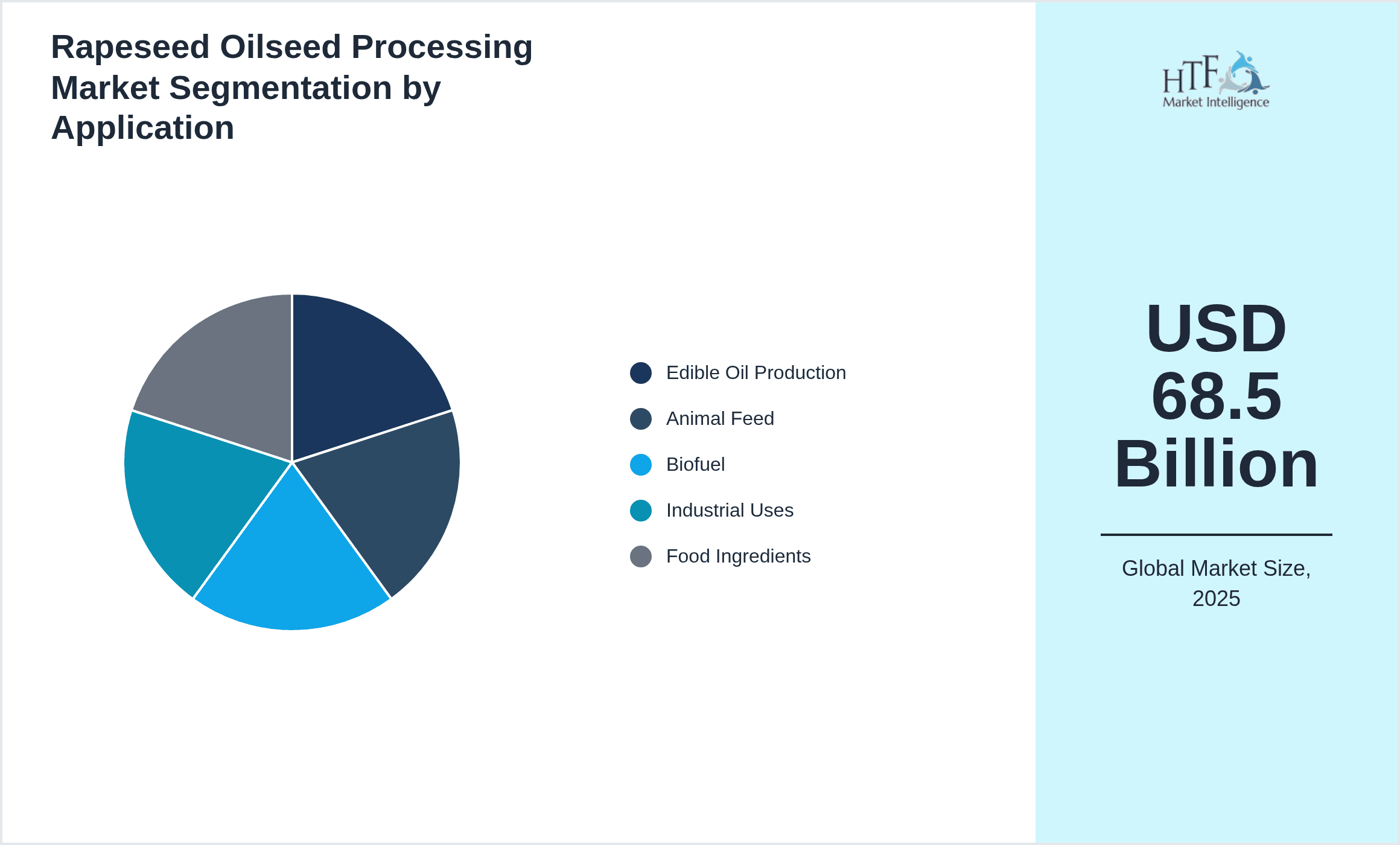 Rapeseed Oilseed Processing Market Segmentation by Application