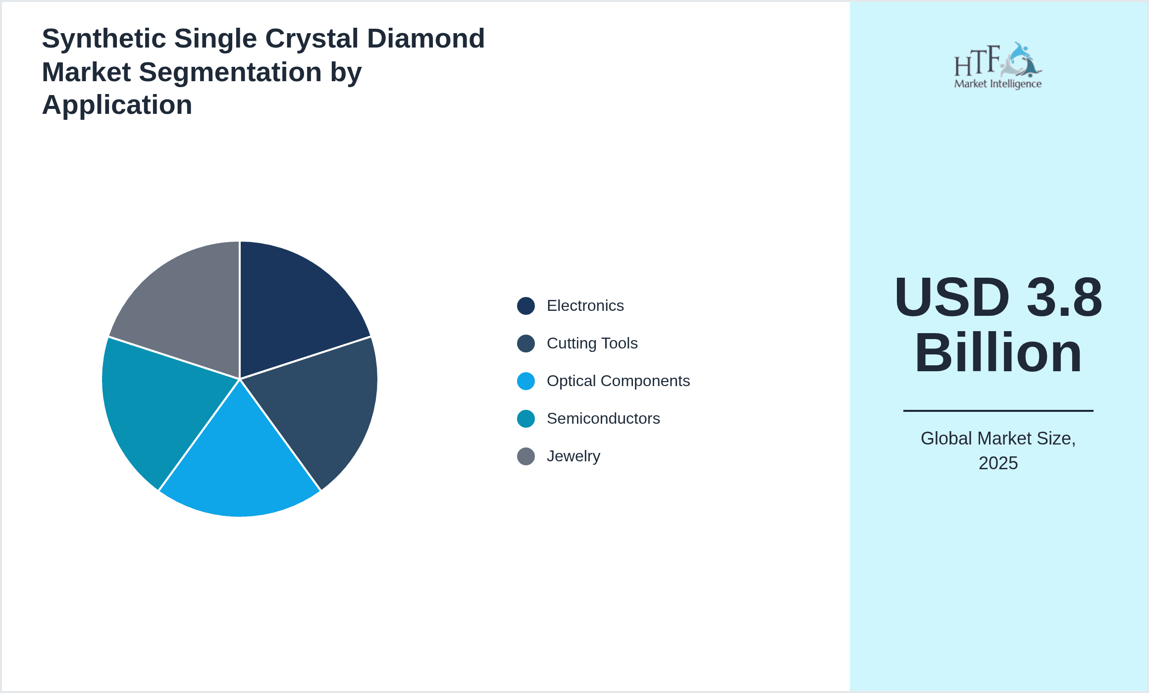 Synthetic Single Crystal Diamond Market Segmentation by Application