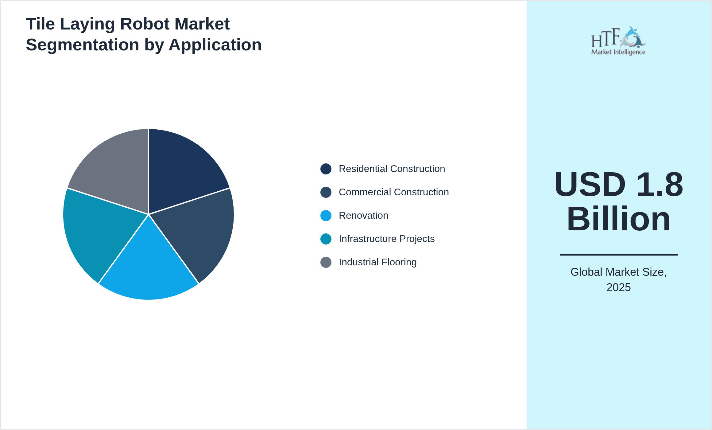 Tile Laying Robot Market Segmentation by Application