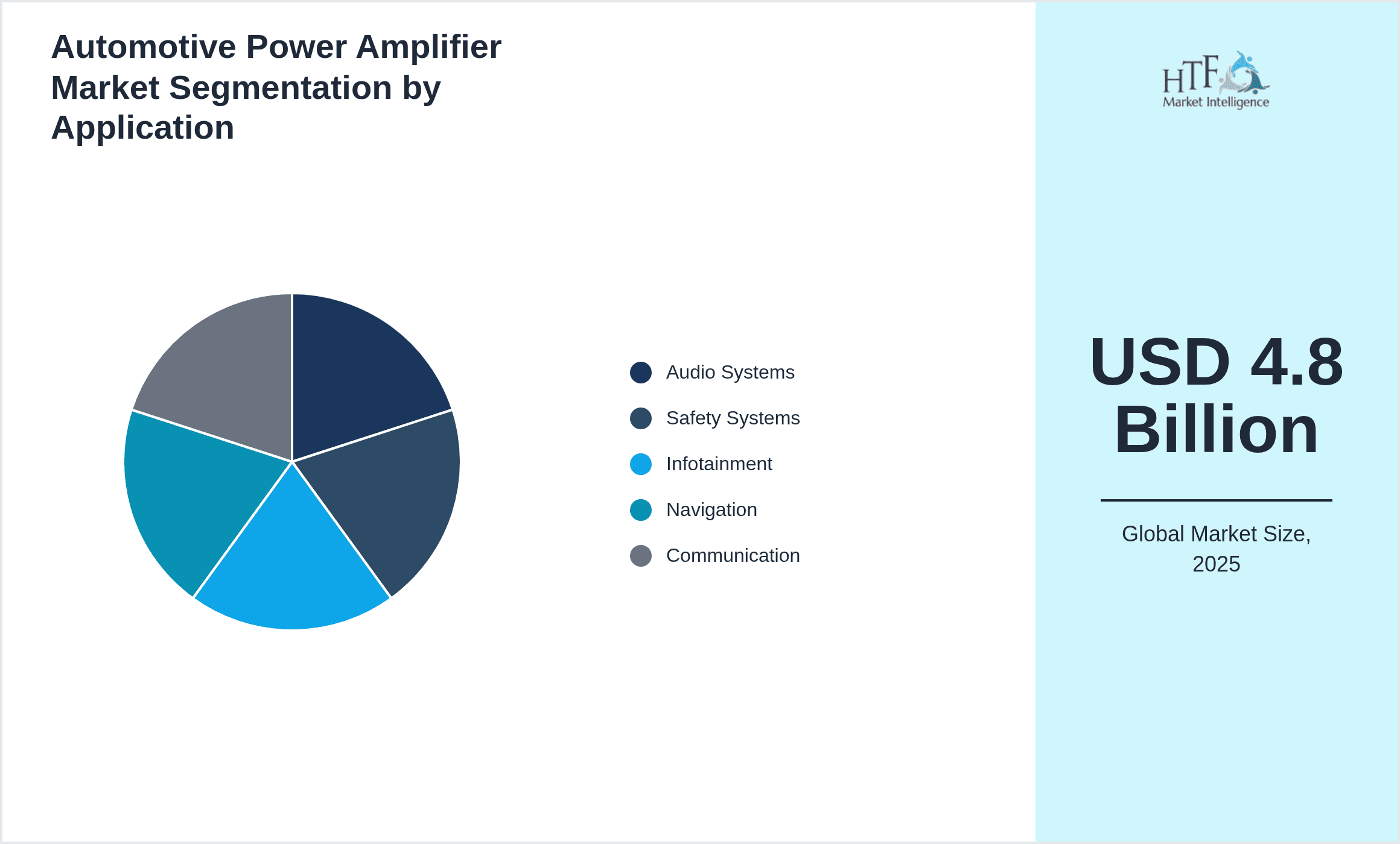 Automotive Power Amplifier Market Segmentation by Application