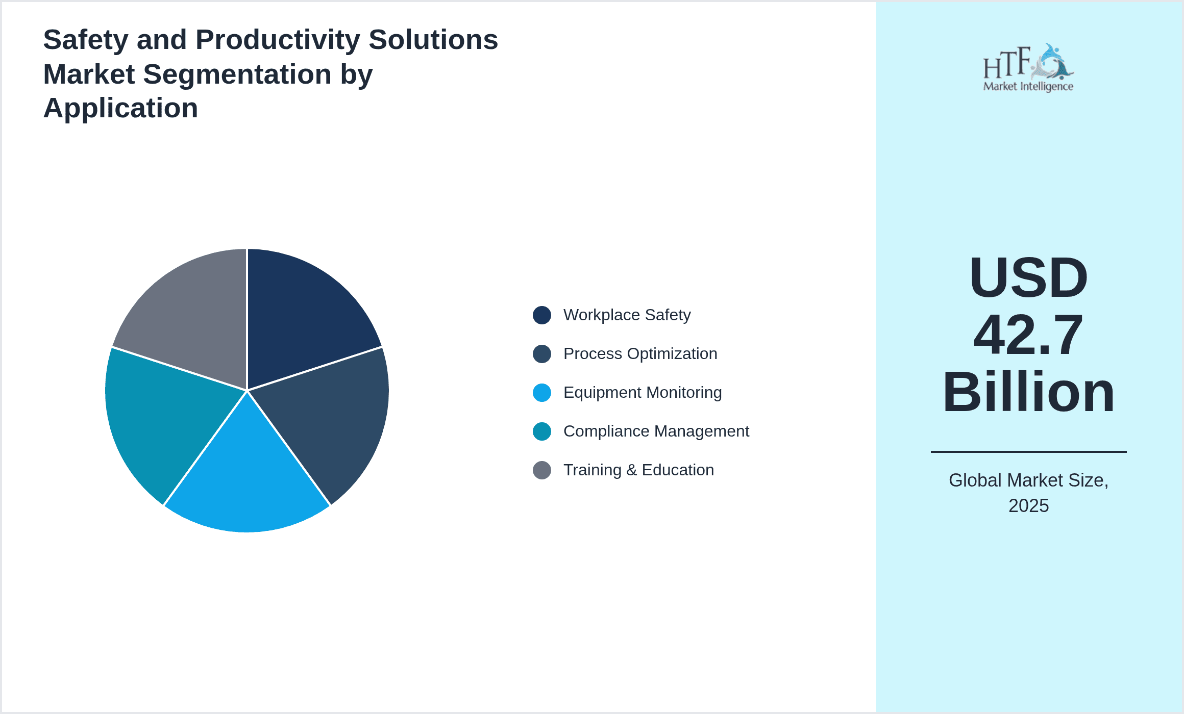 Safety and Productivity Solutions Market Segmentation by Application