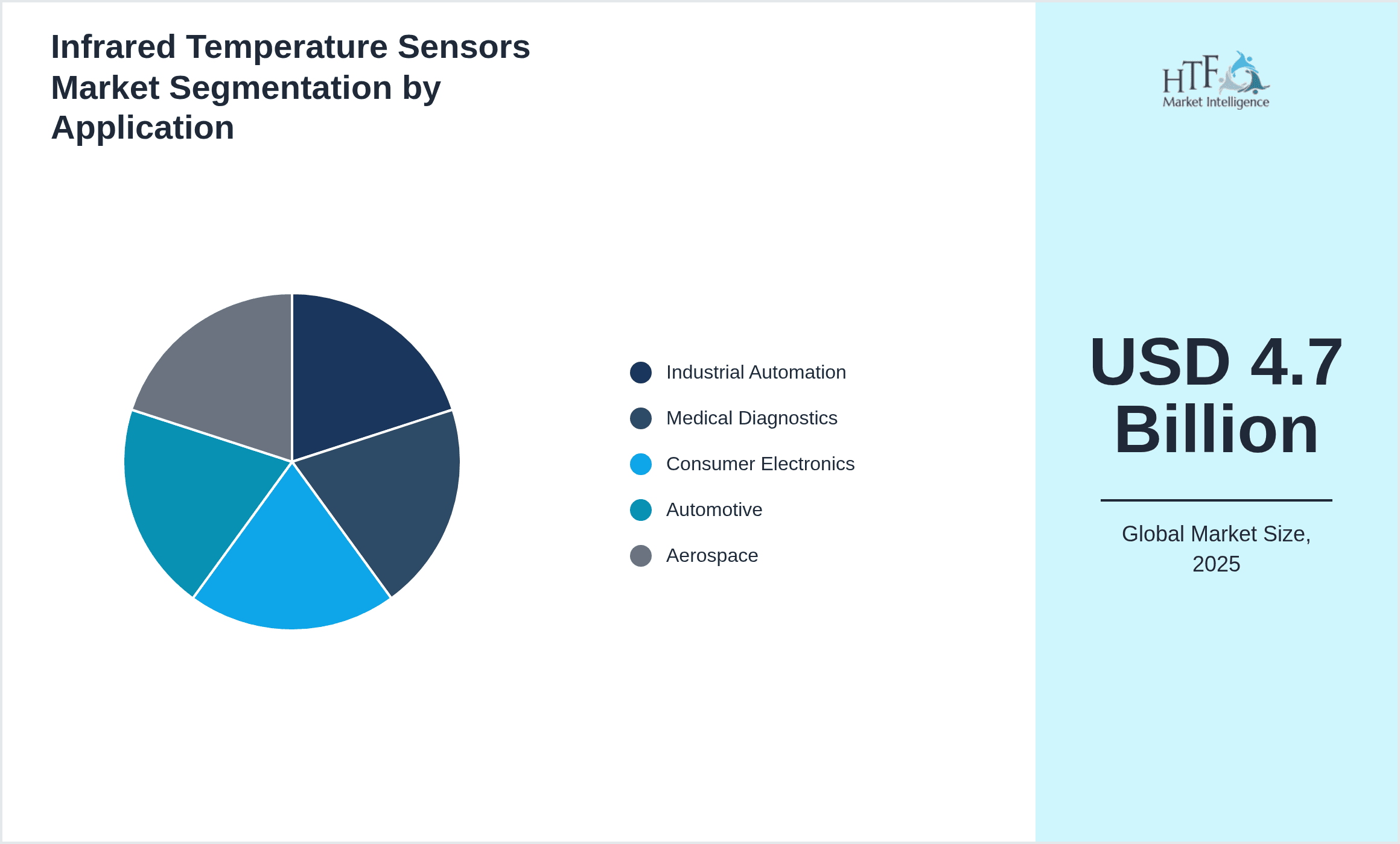Infrared Temperature Sensors Market Segmentation by Application