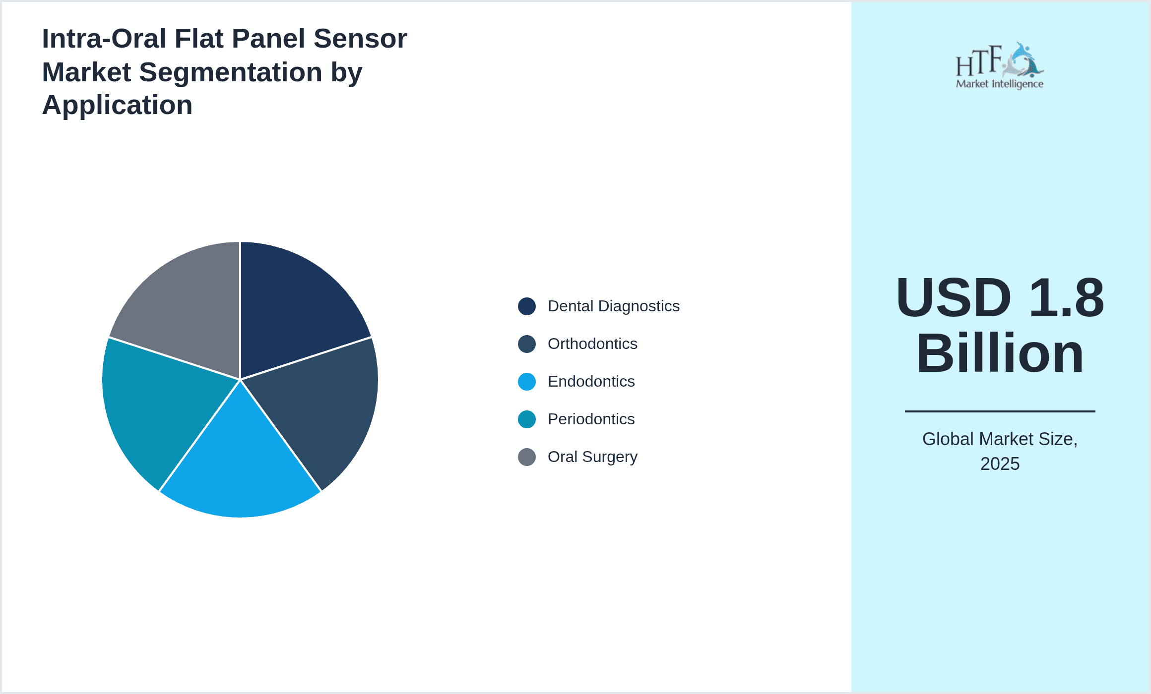 Intra-Oral Flat Panel Sensor Market Segmentation by Application