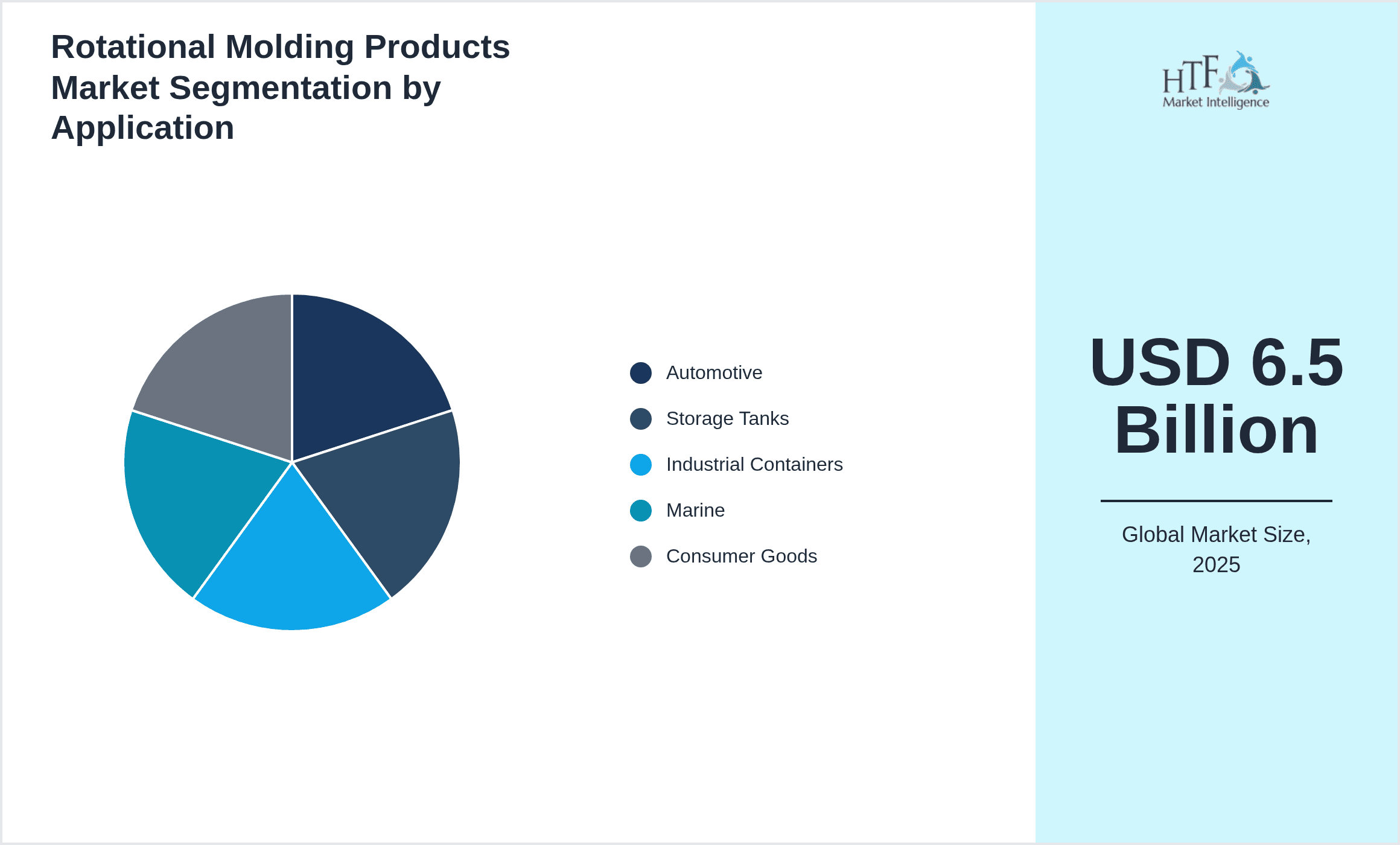Rotational Molding Products Market Segmentation by Application