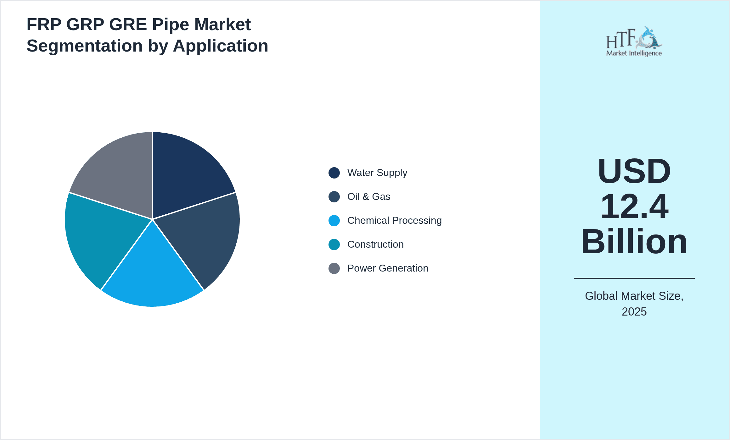 FRP GRP GRE Pipe Market Segmentation by Application