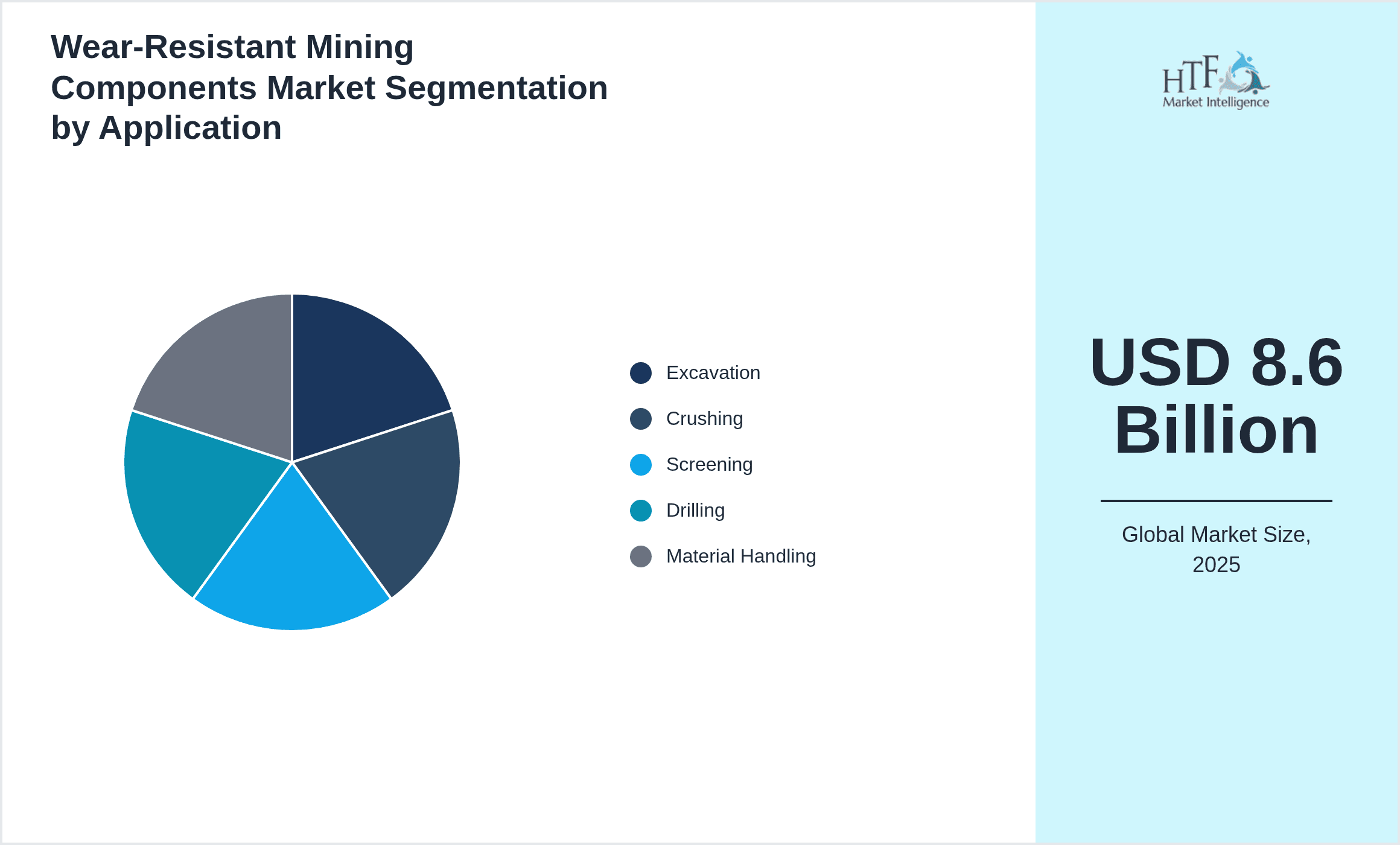 Wear-Resistant Mining Components Market Segmentation by Application