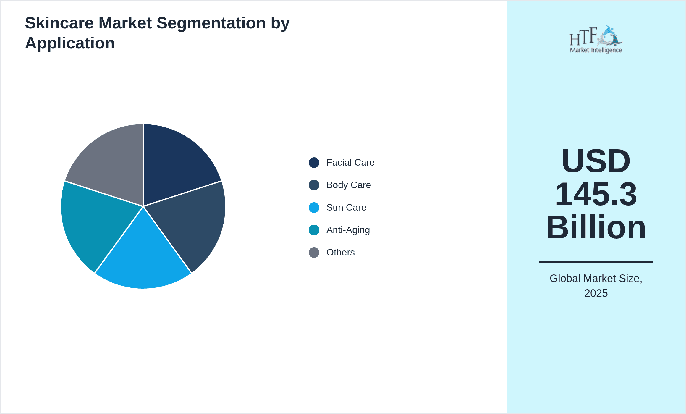 Skincare Market Segmentation by Application
