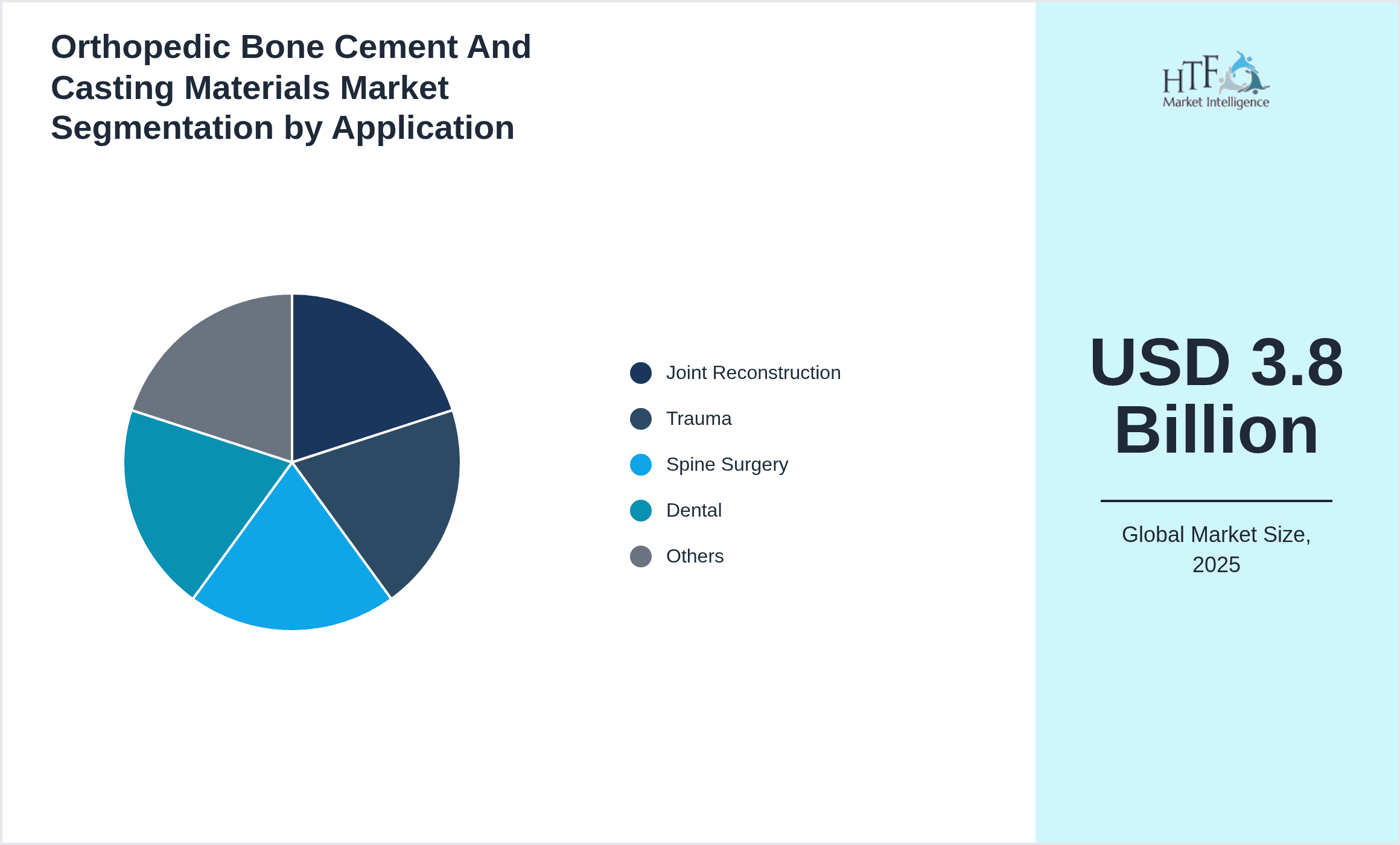Orthopedic Bone Cement And Casting Materials Market Segmentation by Application