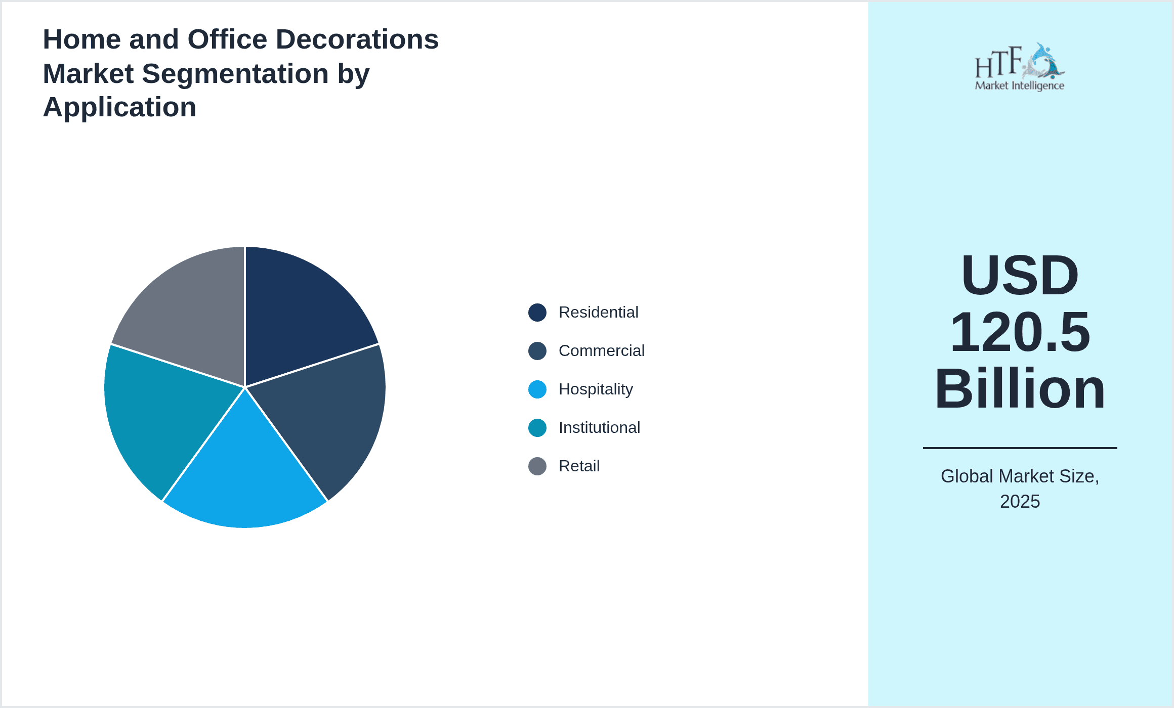 Home and Office Decorations Market Segmentation by Application