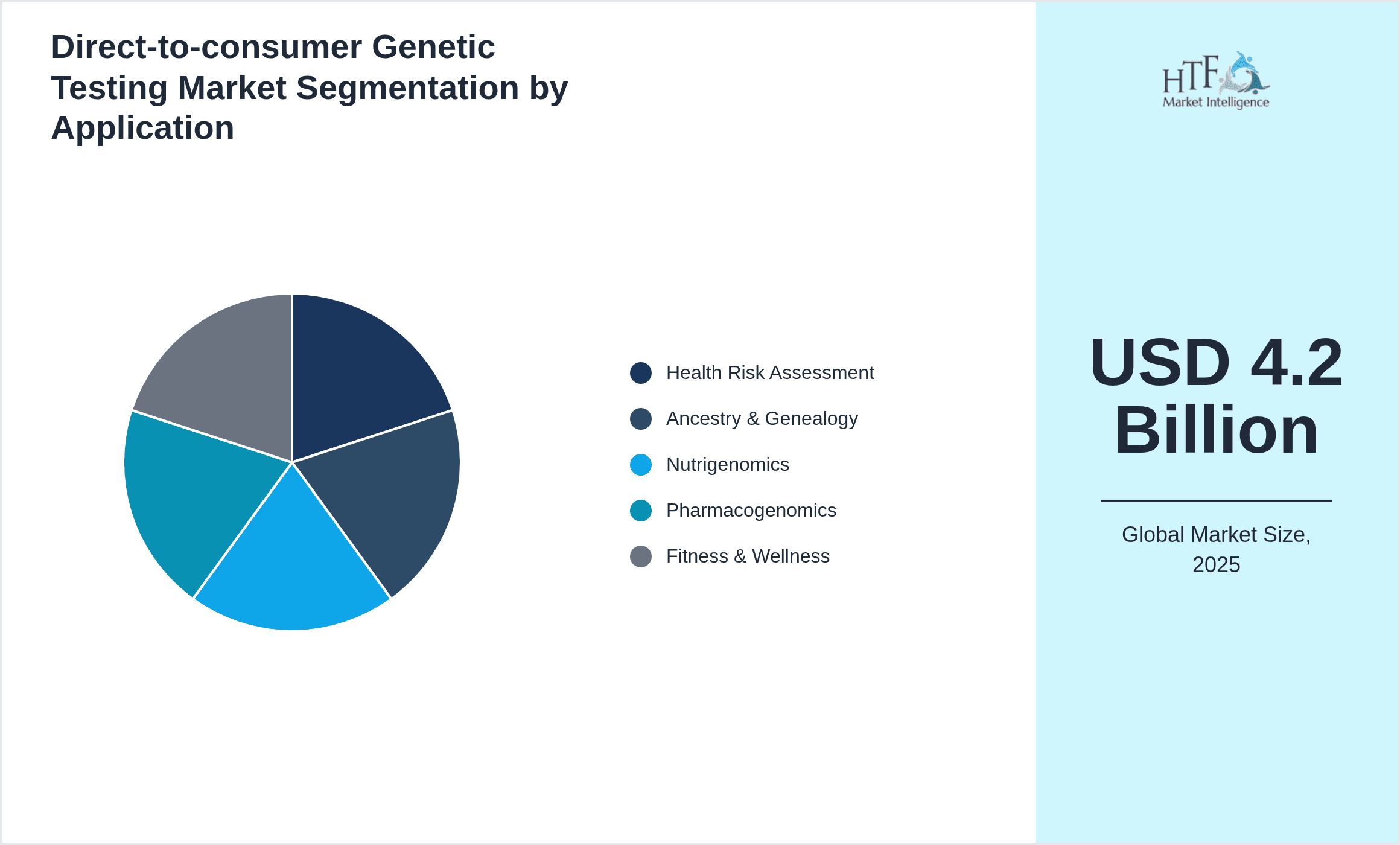 Direct-to-consumer Genetic Testing Market Segmentation by Application