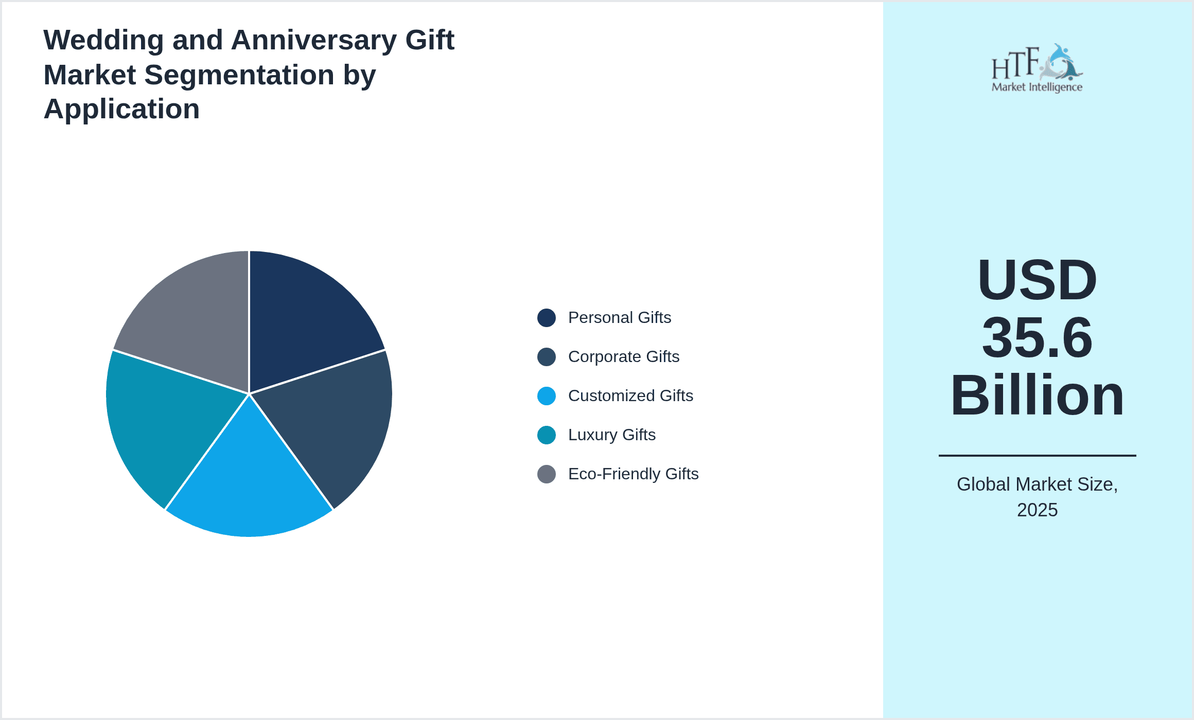 Wedding and Anniversary Gift Market Segmentation by Application