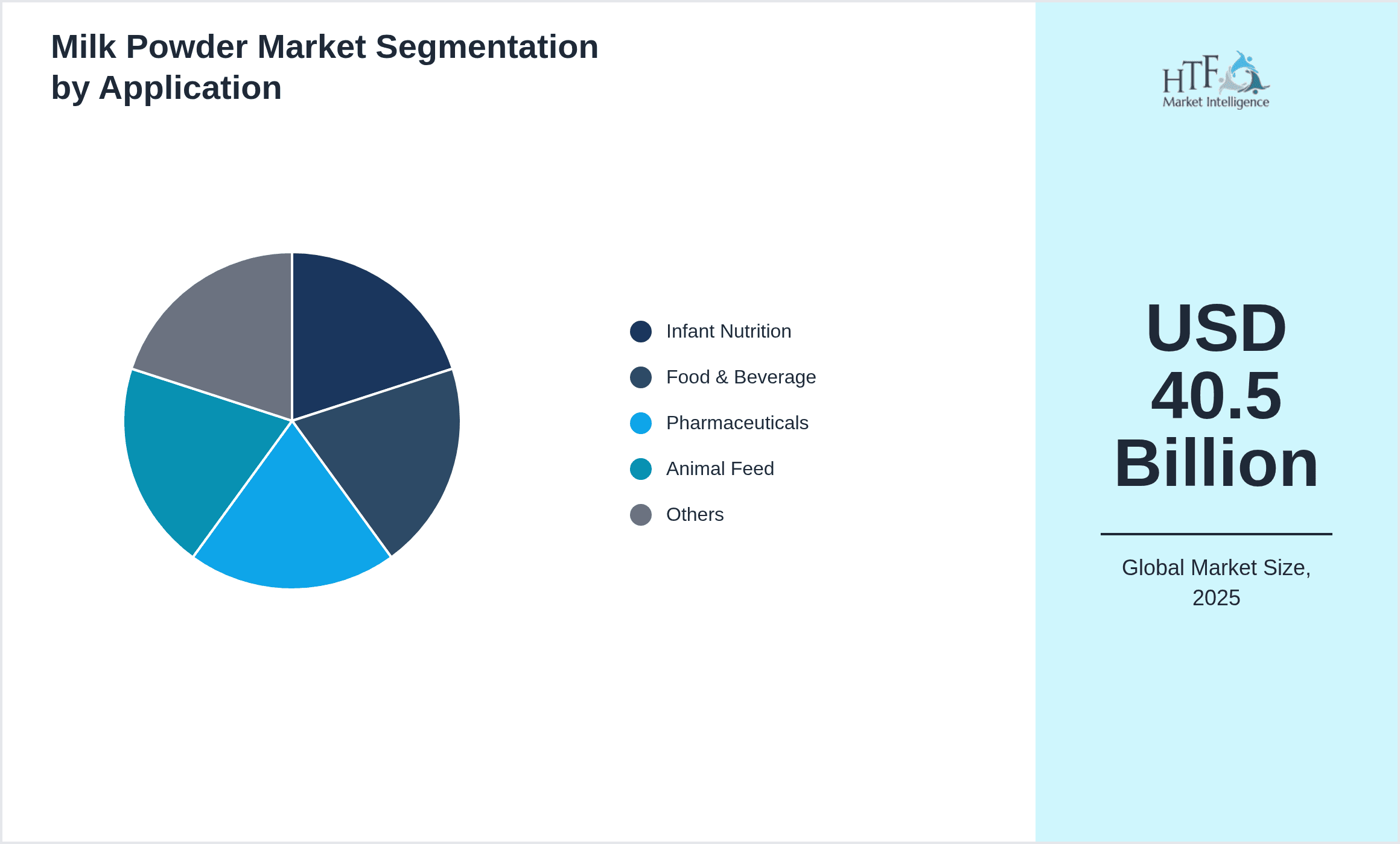 Milk Powder Market Segmentation by Application