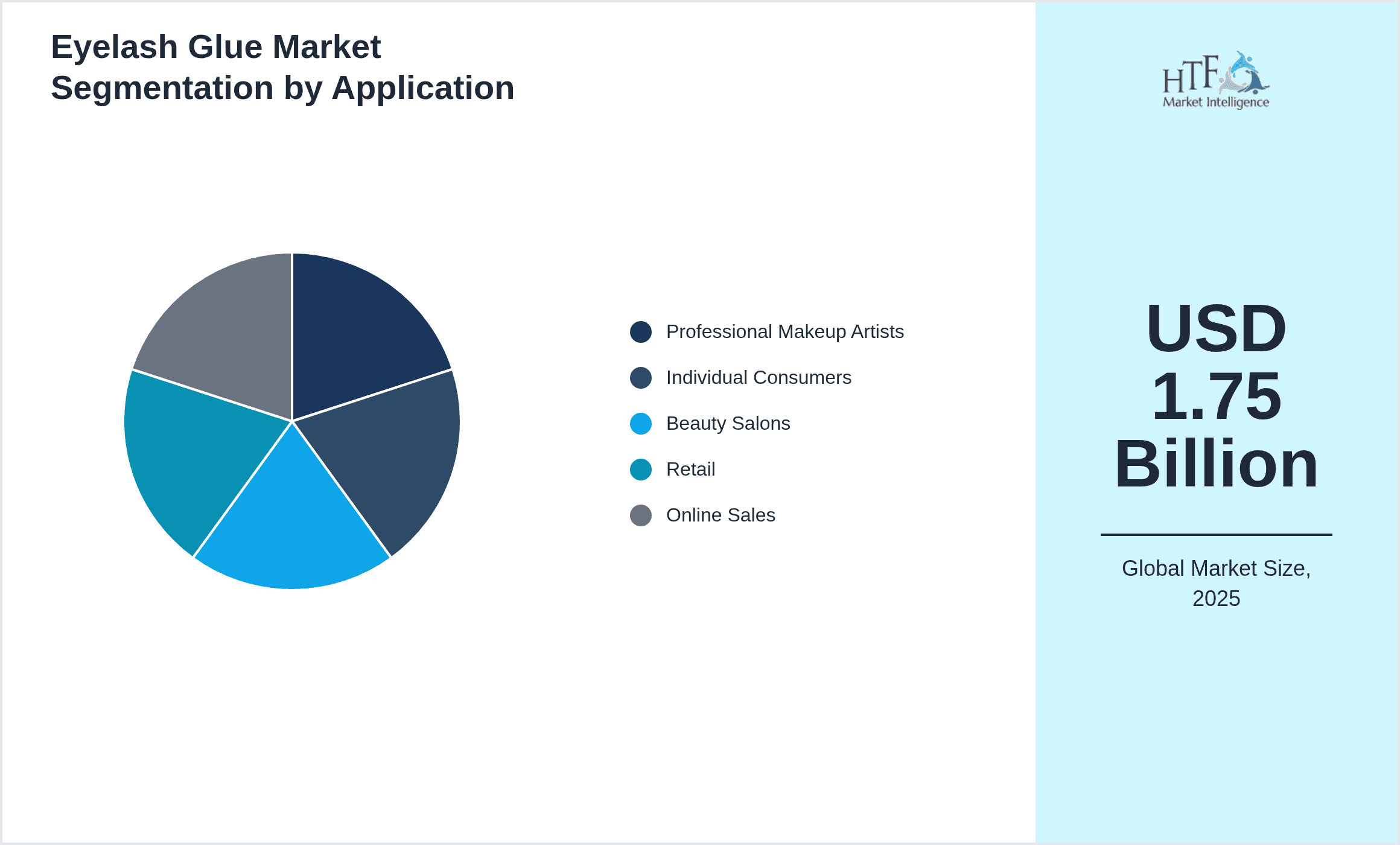 Eyelash Glue Market Segmentation by Application