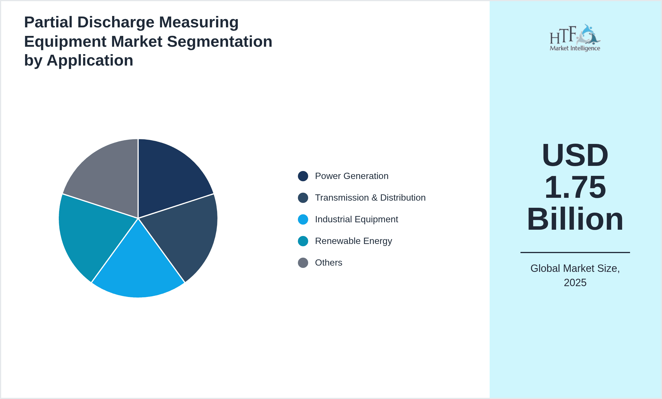Partial Discharge Measuring Equipment Market Segmentation by Application